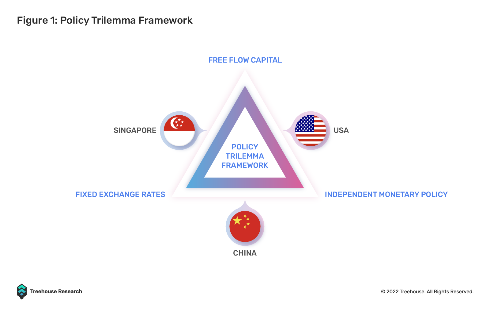 Policy trilemma for the US, China and Singapore 