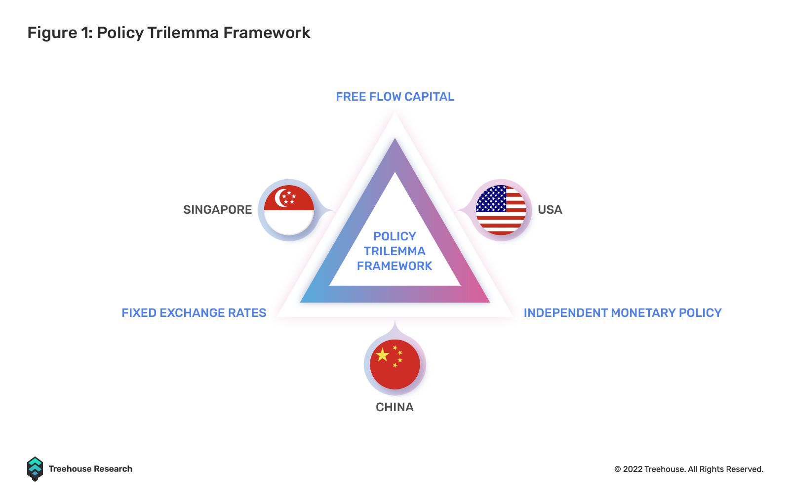 Policy trilemma for the US, China and Singapore