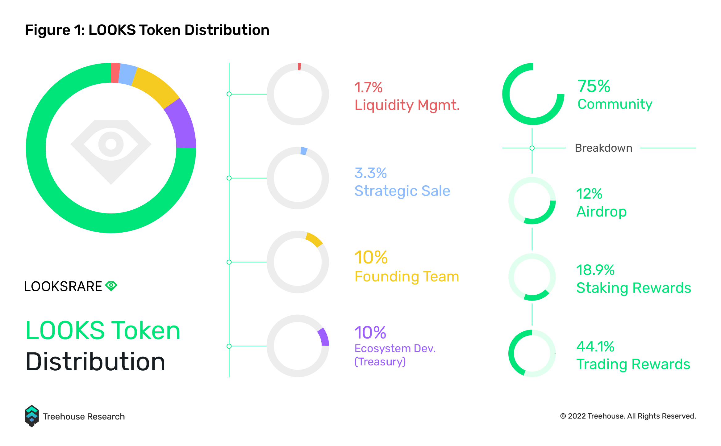 LOOKS token distribution