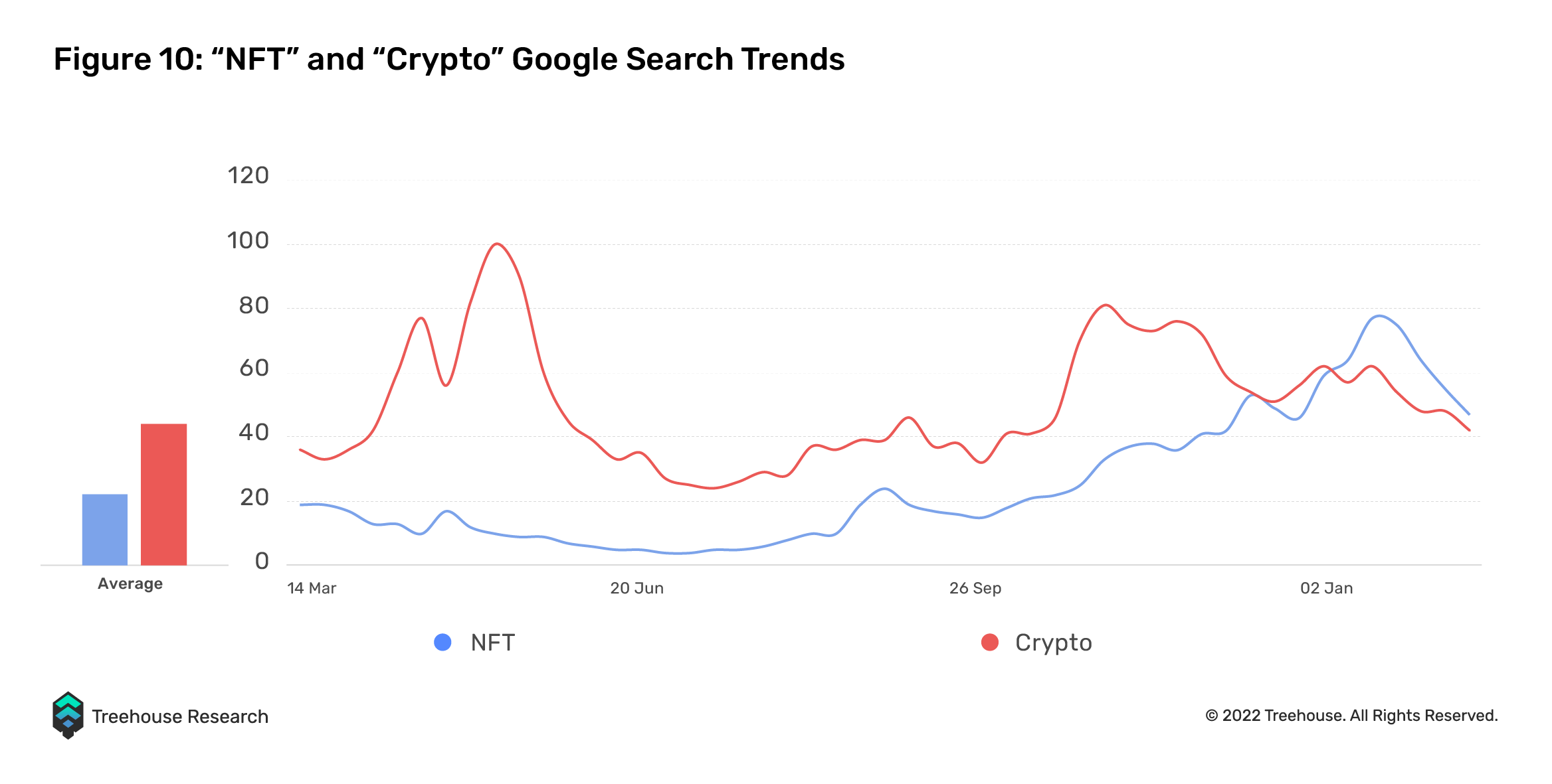 NFT and Crypto google search trends