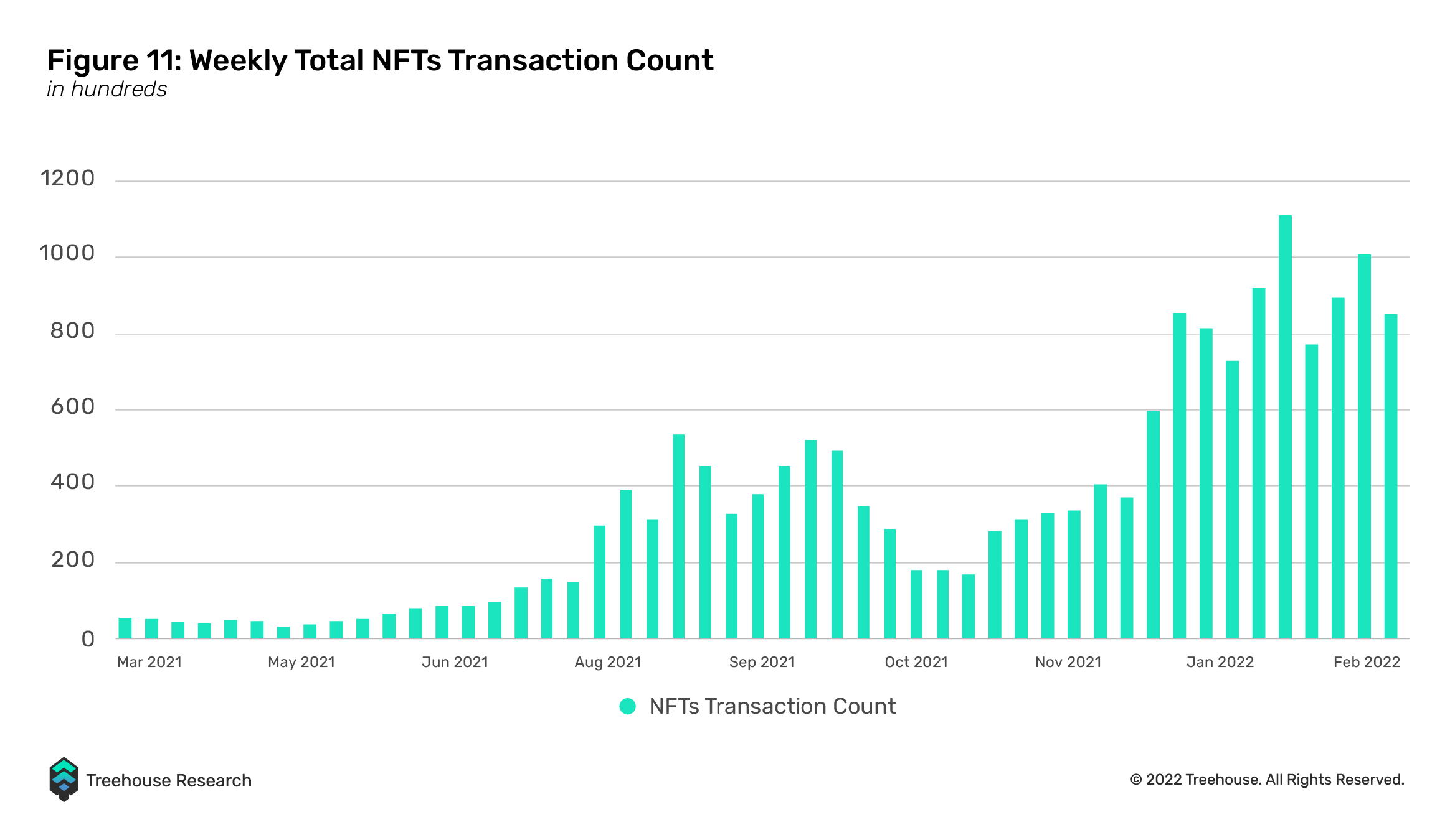 weekly total nfts transaction count