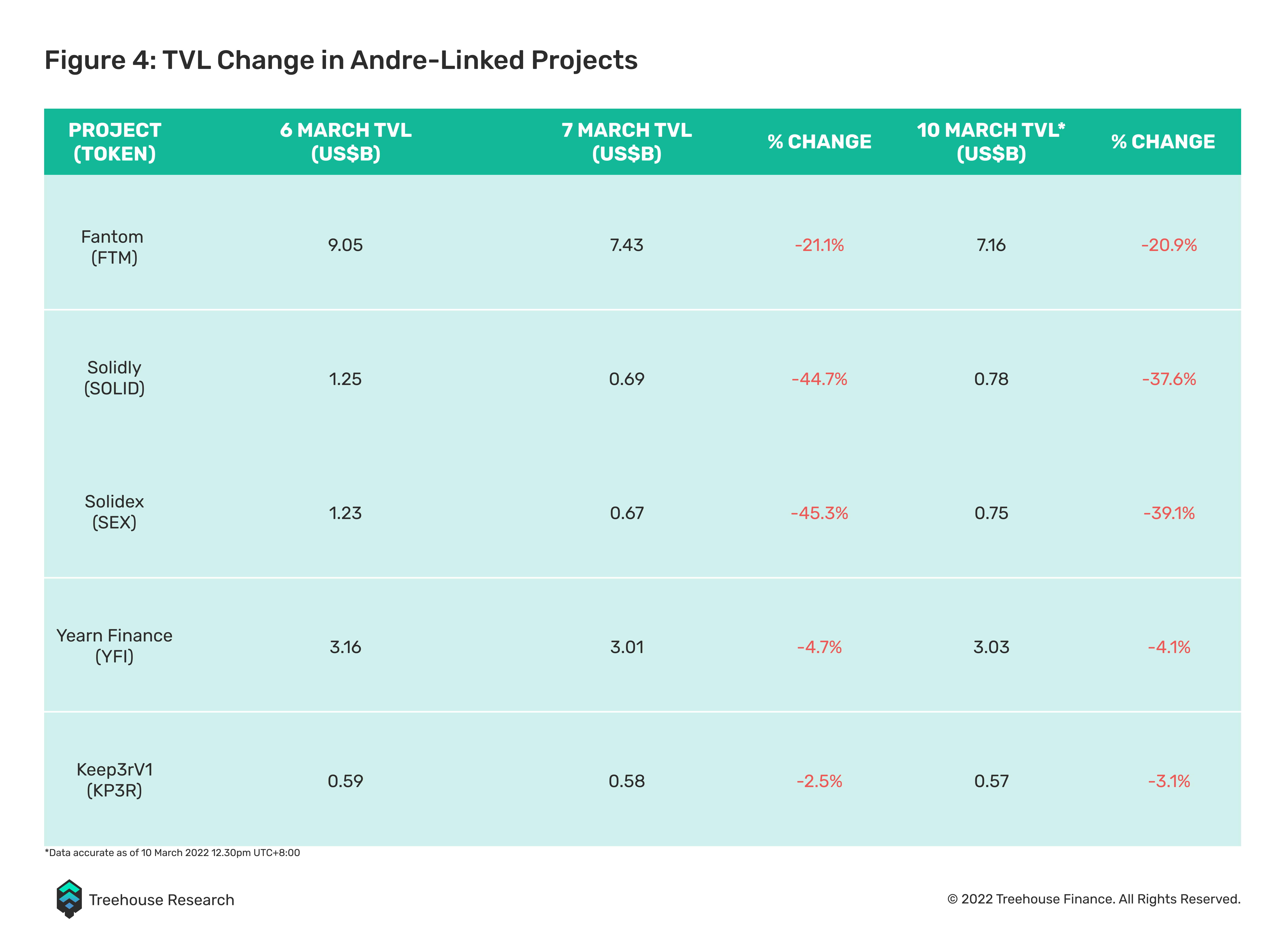 tvl change in andre-linked projects
