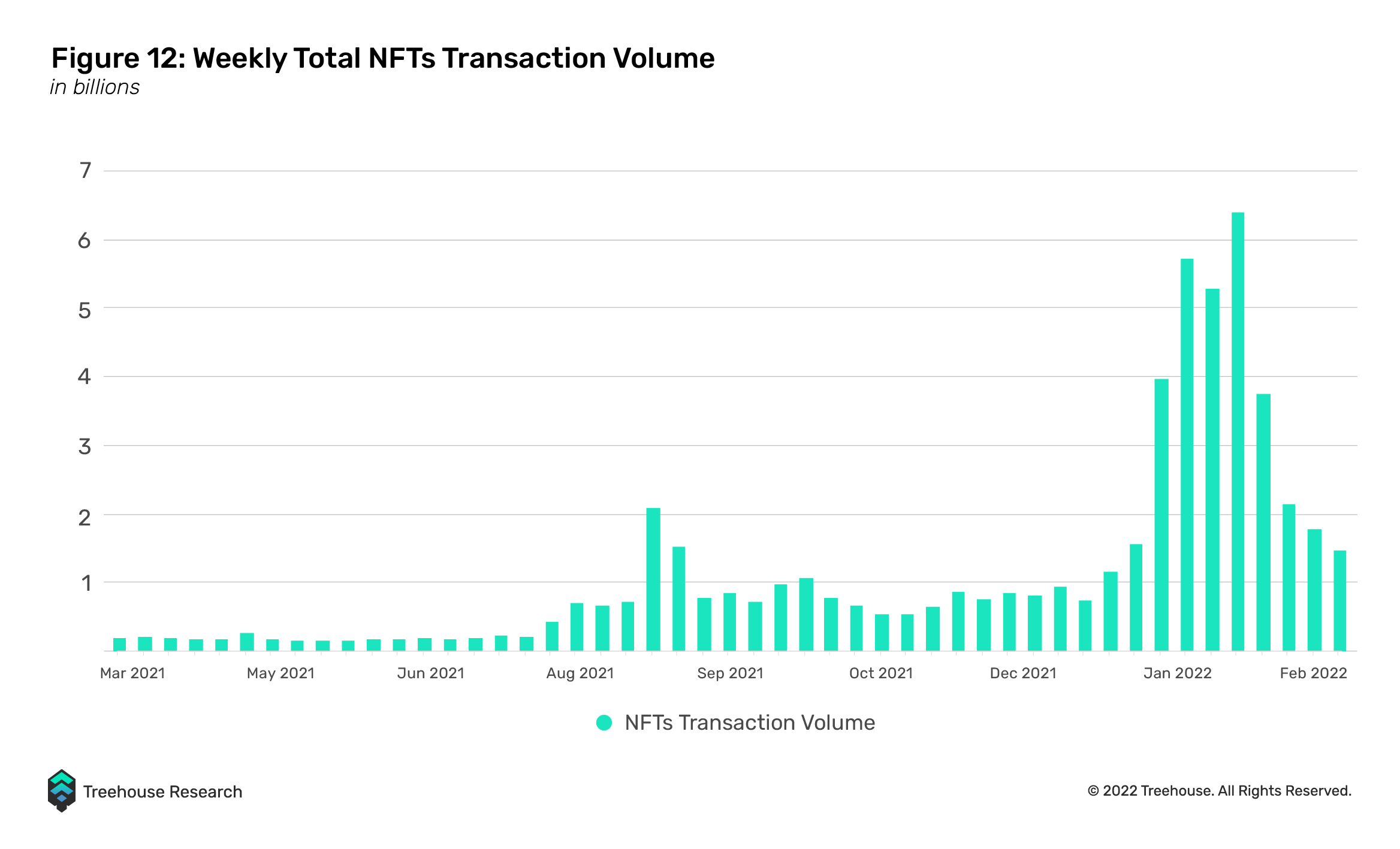 weekly total nfts transaction volume