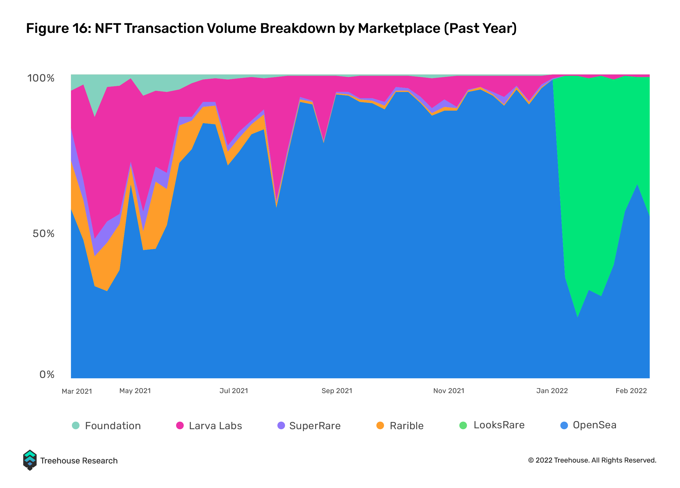 NFT transaction volume breakdown by marketplace