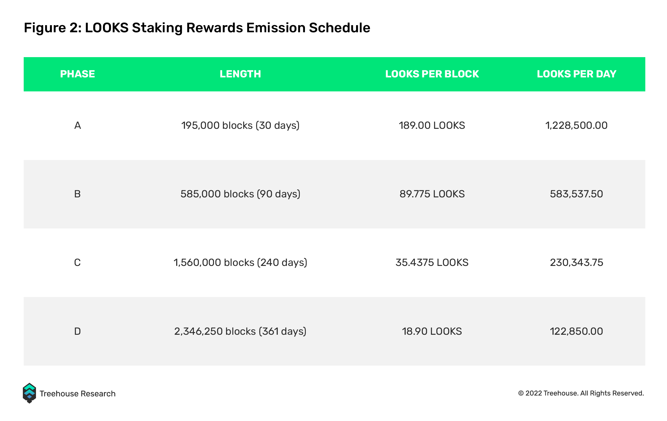 LOOKS staking rewards emission schedule