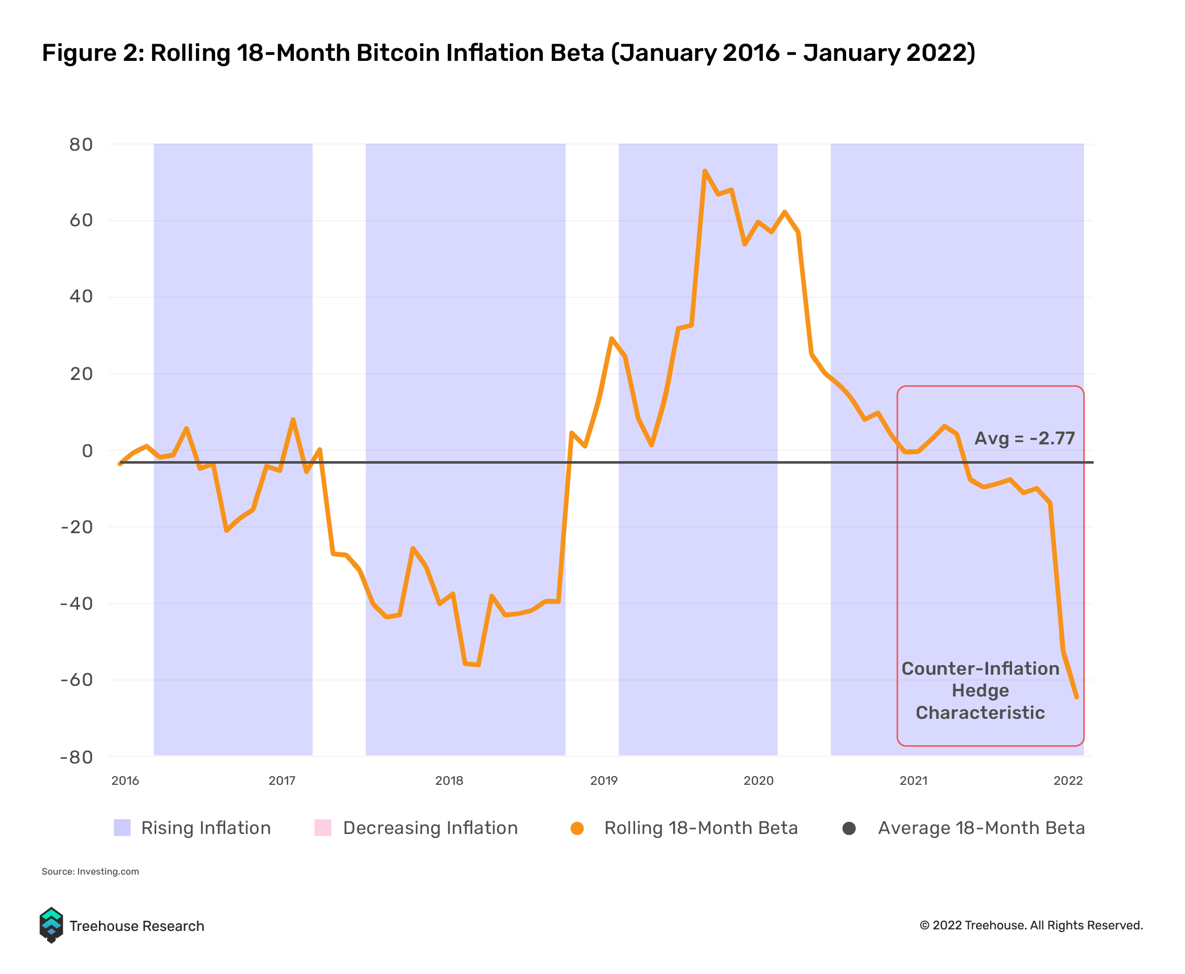 rolling 18-month bitcoin inflation beta