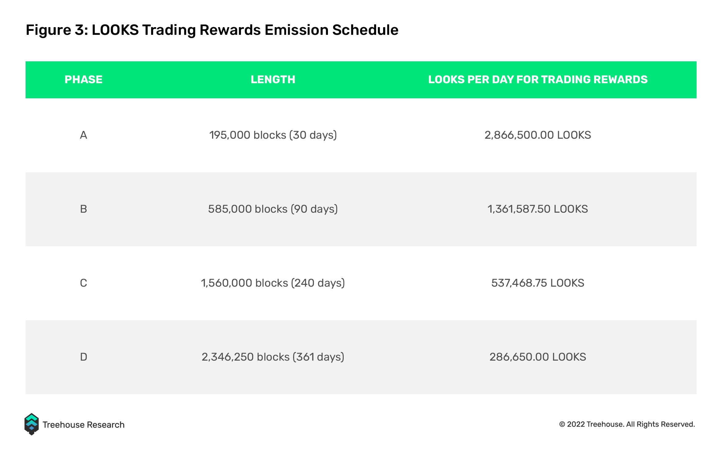 LOOKS trading rewards emission schedule