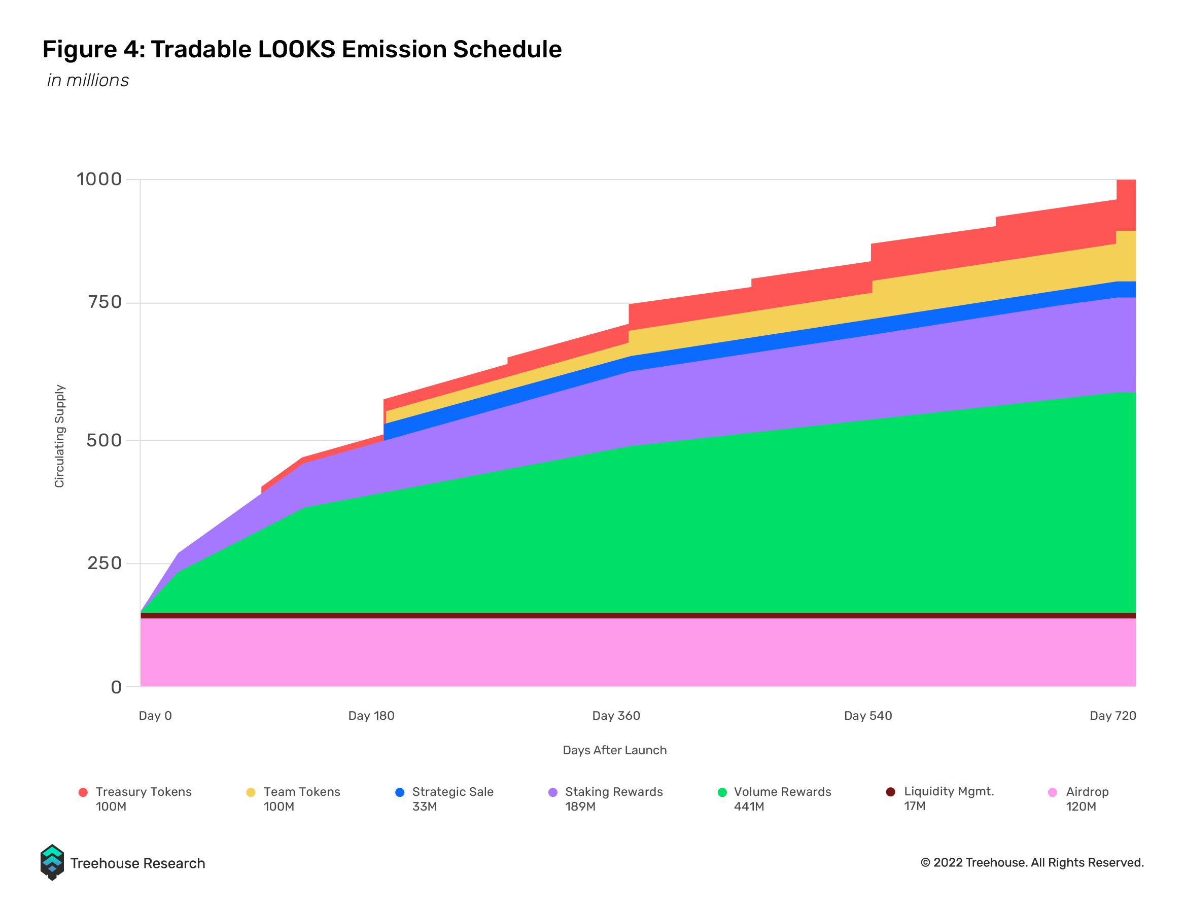 tradable LOOKS emission schedule