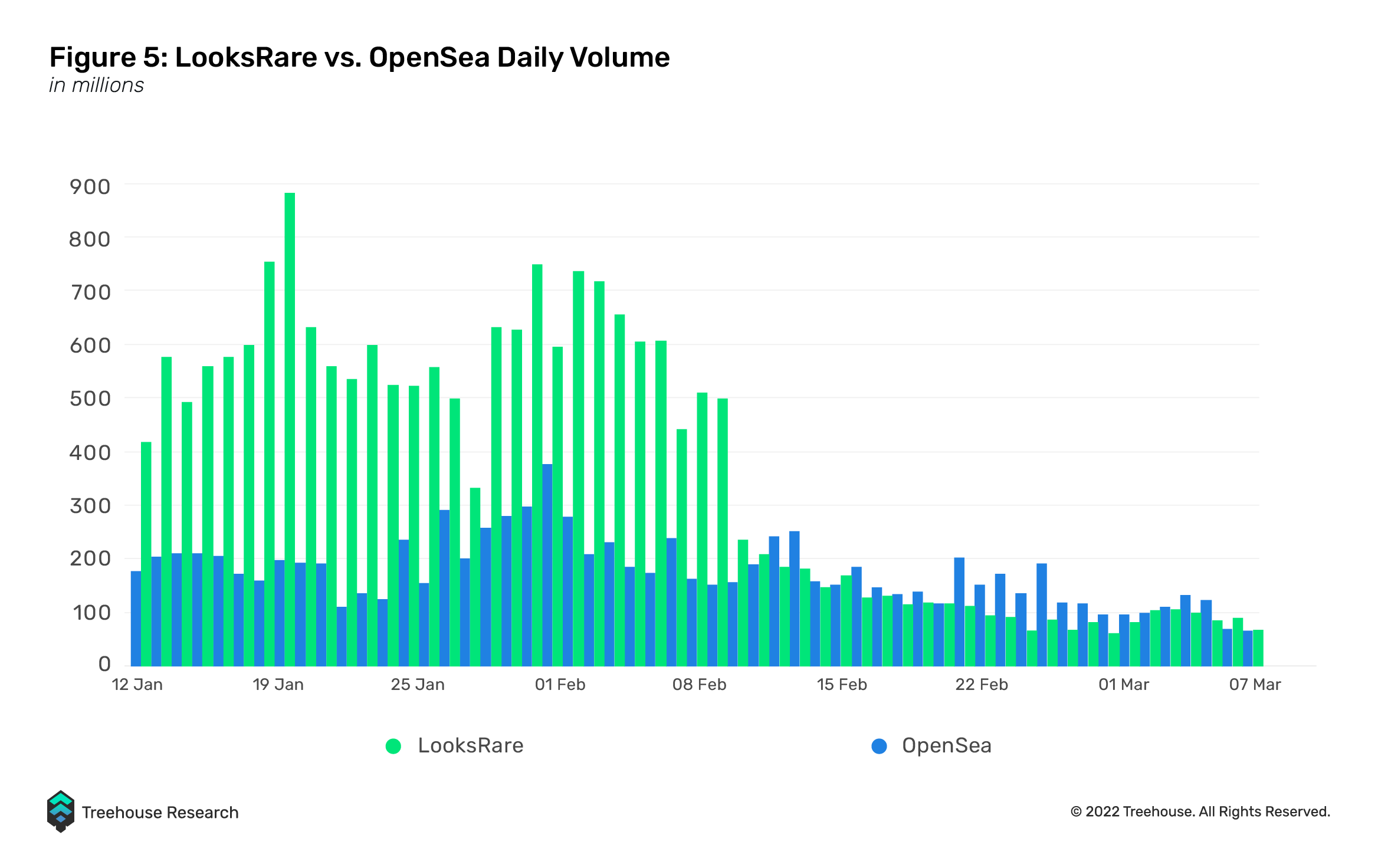 LooksRare vs. OpenSea daily volume