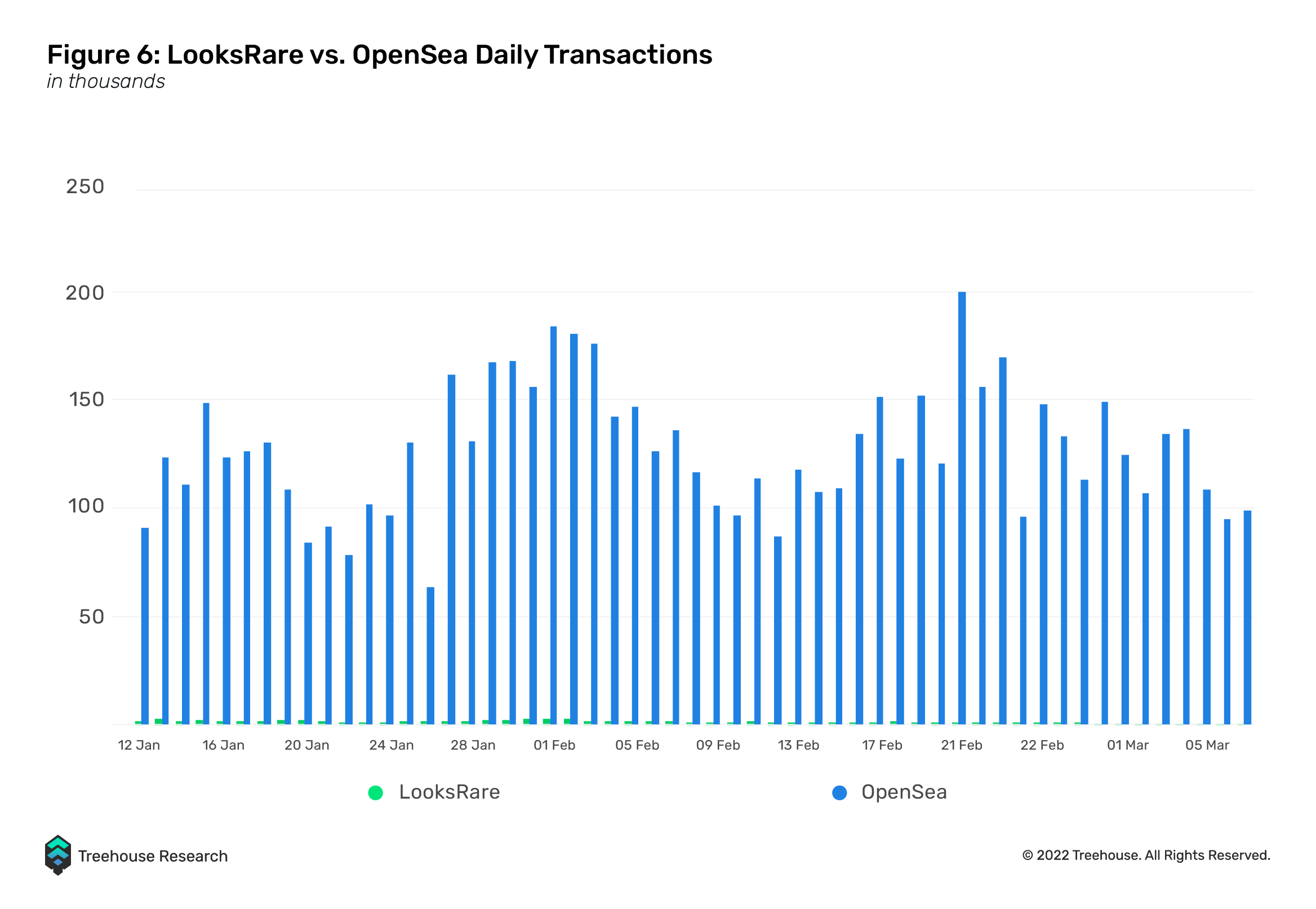 LooksRare vs. OpenSea daily transactions