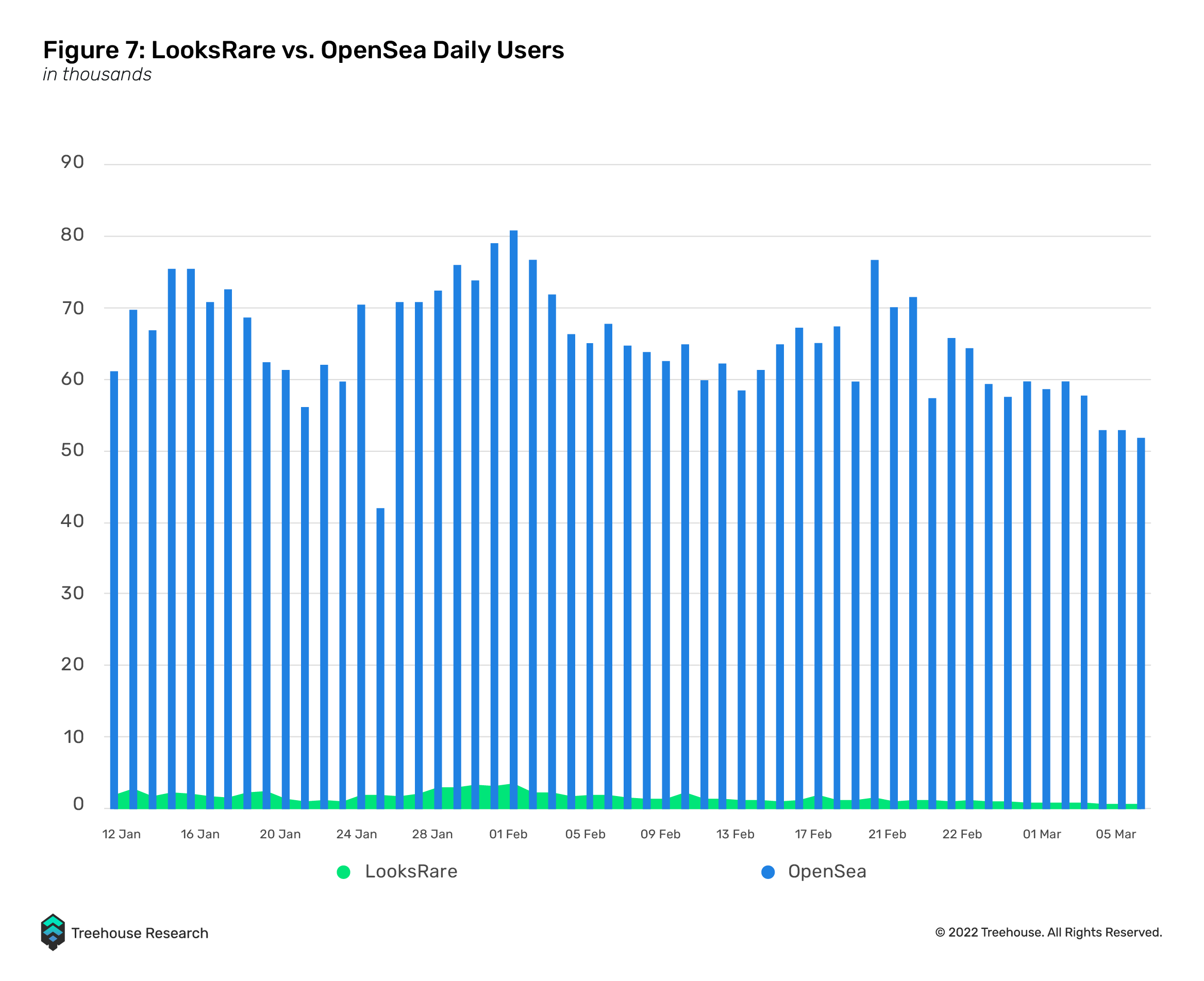 LooksRare vs. OpenSea Daily Users