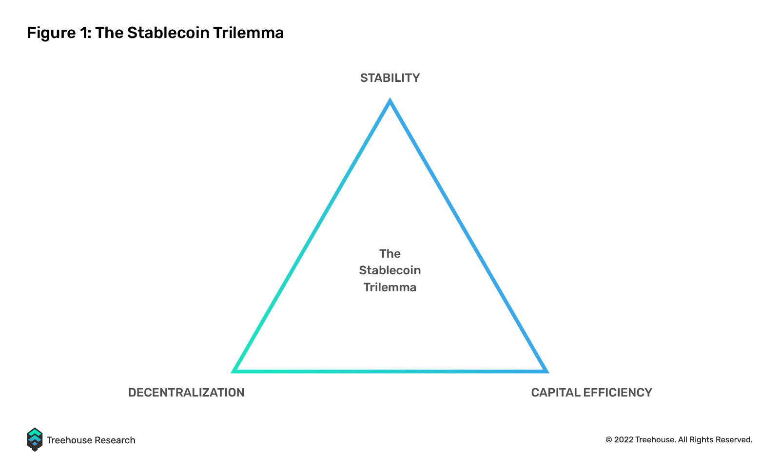 stablecoin trilemma