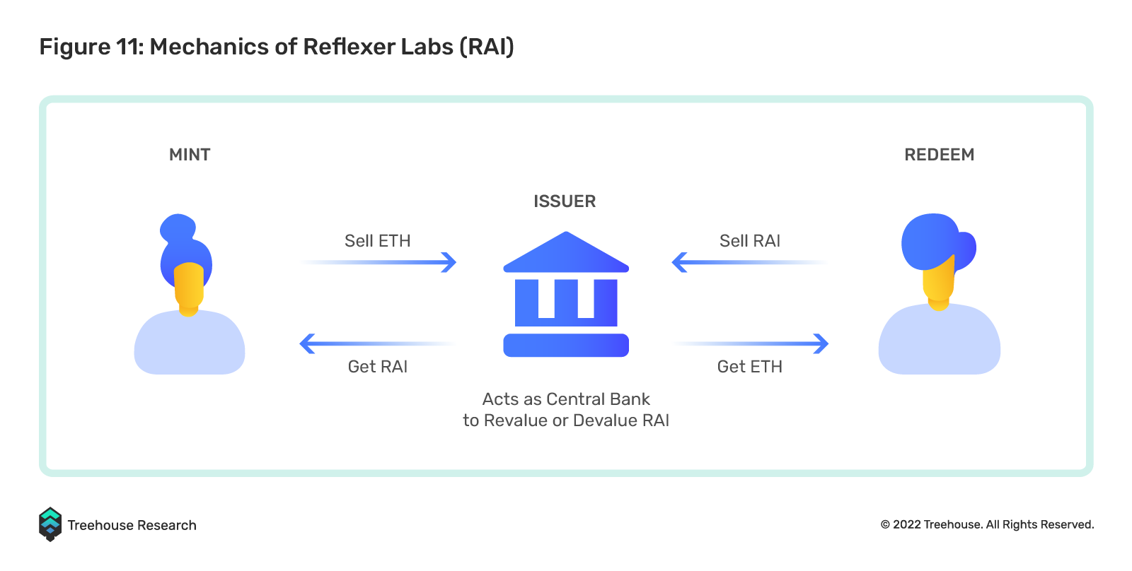 mechanics of reflexer labs (RAI)