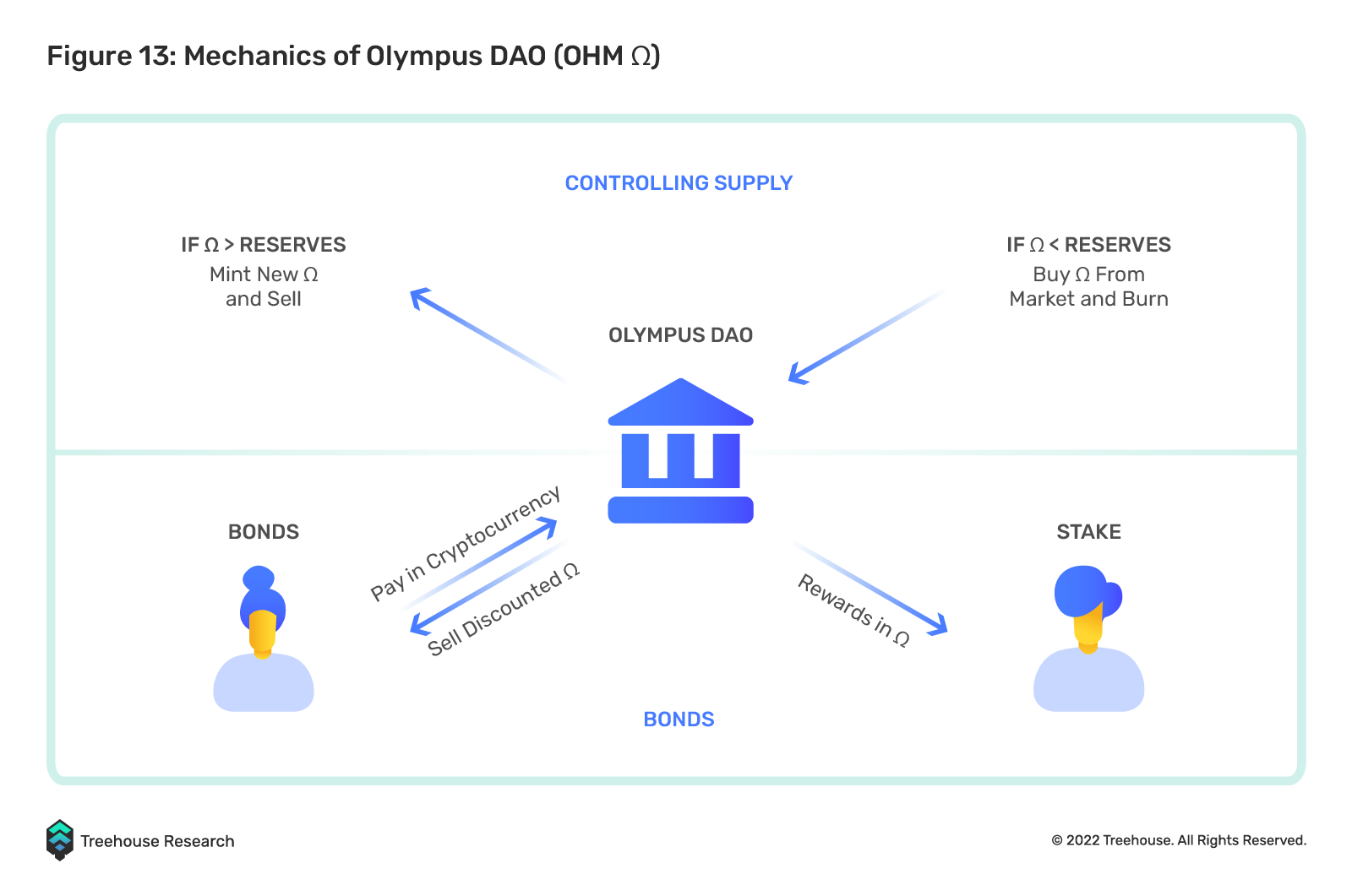 mechanics of olympus dao (ohm)