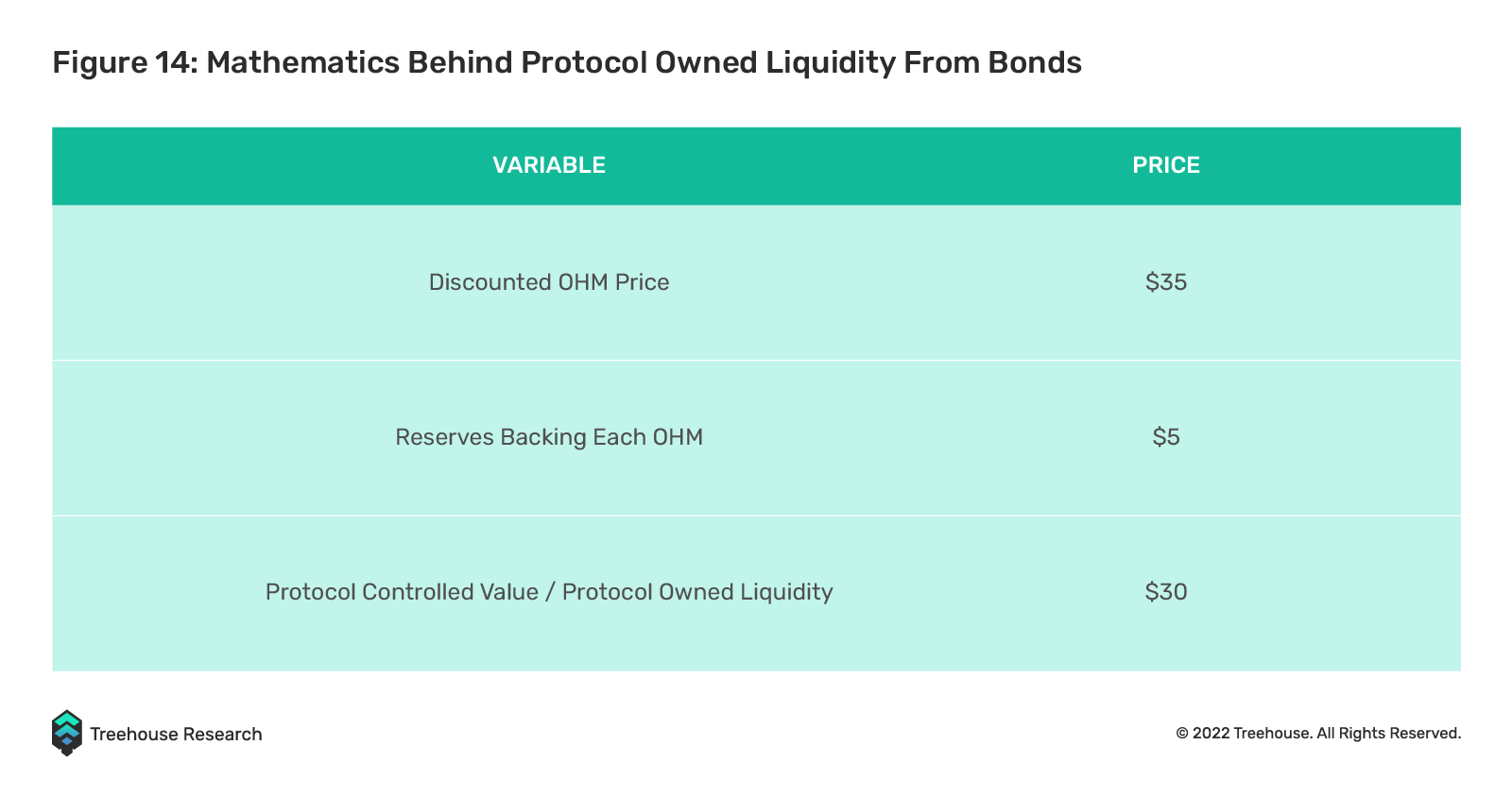 mathematics behind protocol owned liquidity from bonds