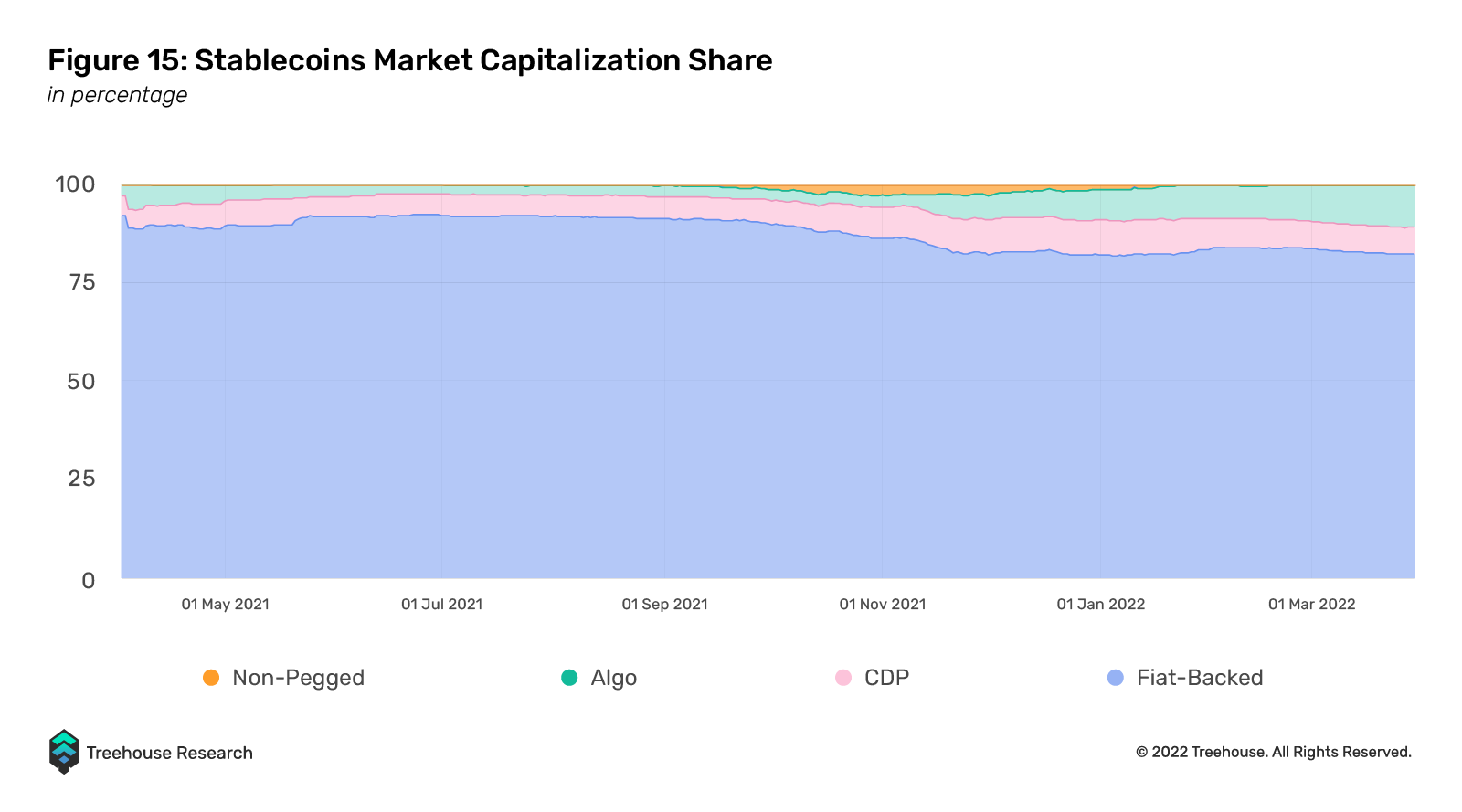 stablecoins market capitalization share