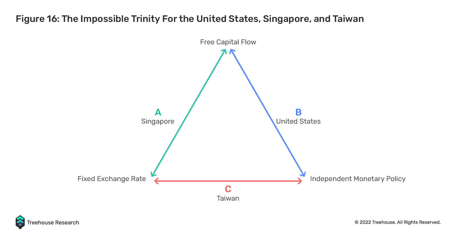 the impossible trinity for the united states, singapore, and taiwan