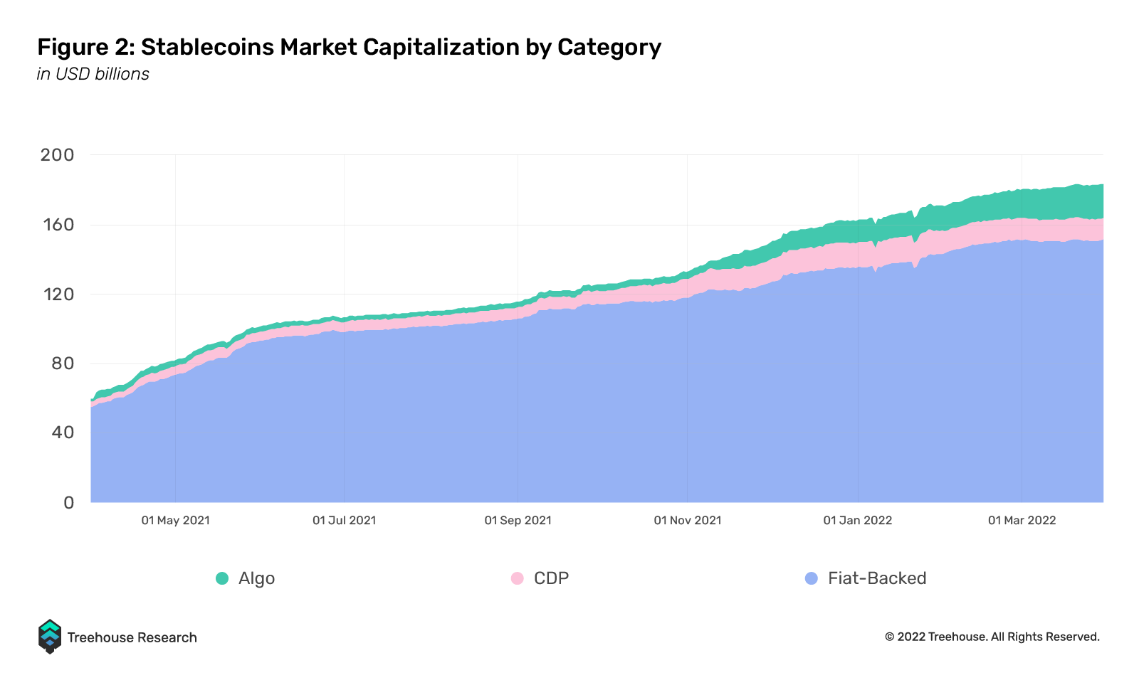 stablecoins market capitalization by category