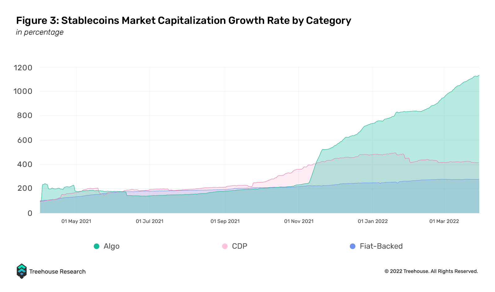stablecoins market capitalization growth rate by category