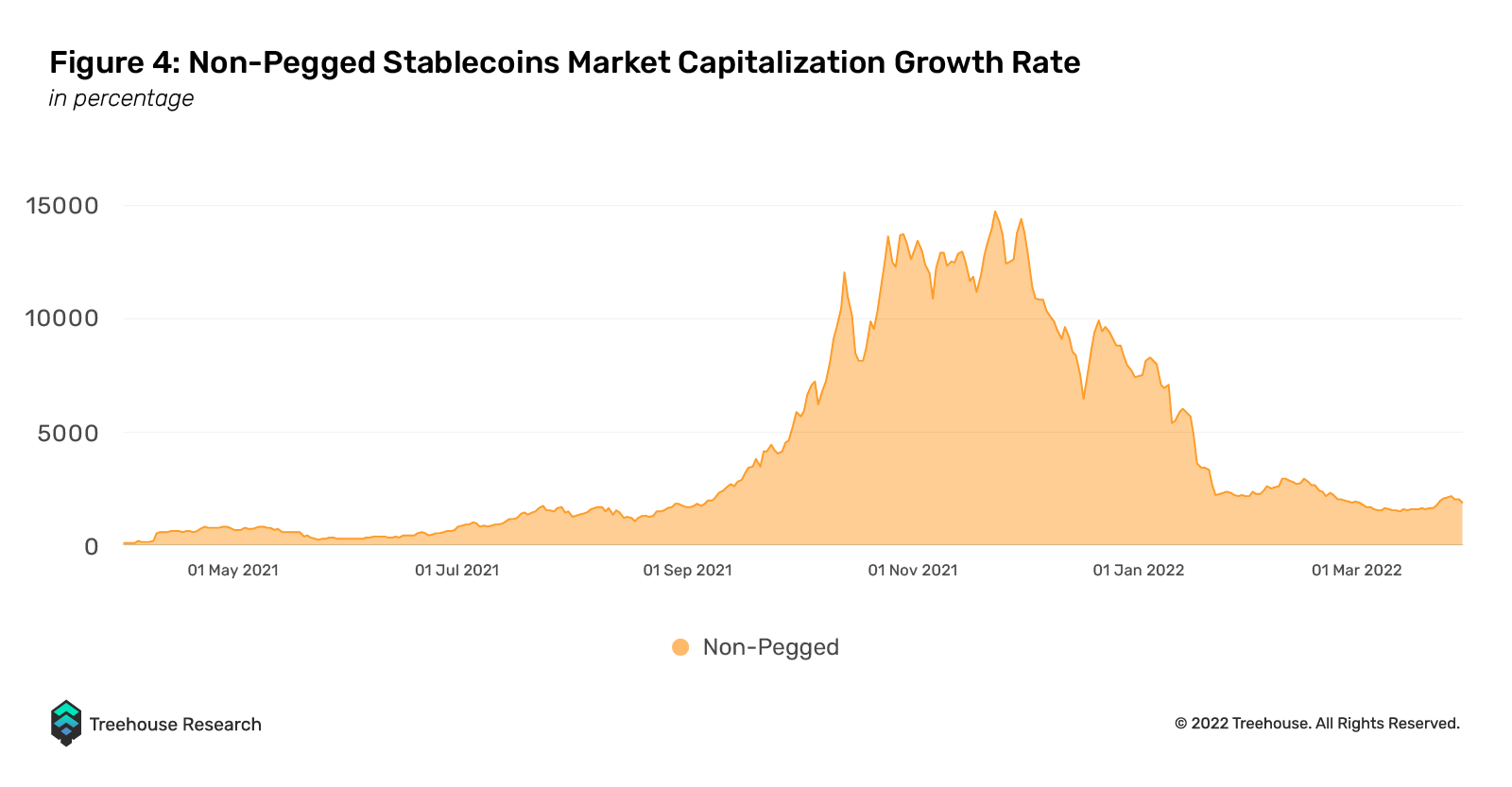 non-pegged stablecoins market capitalization growth rate