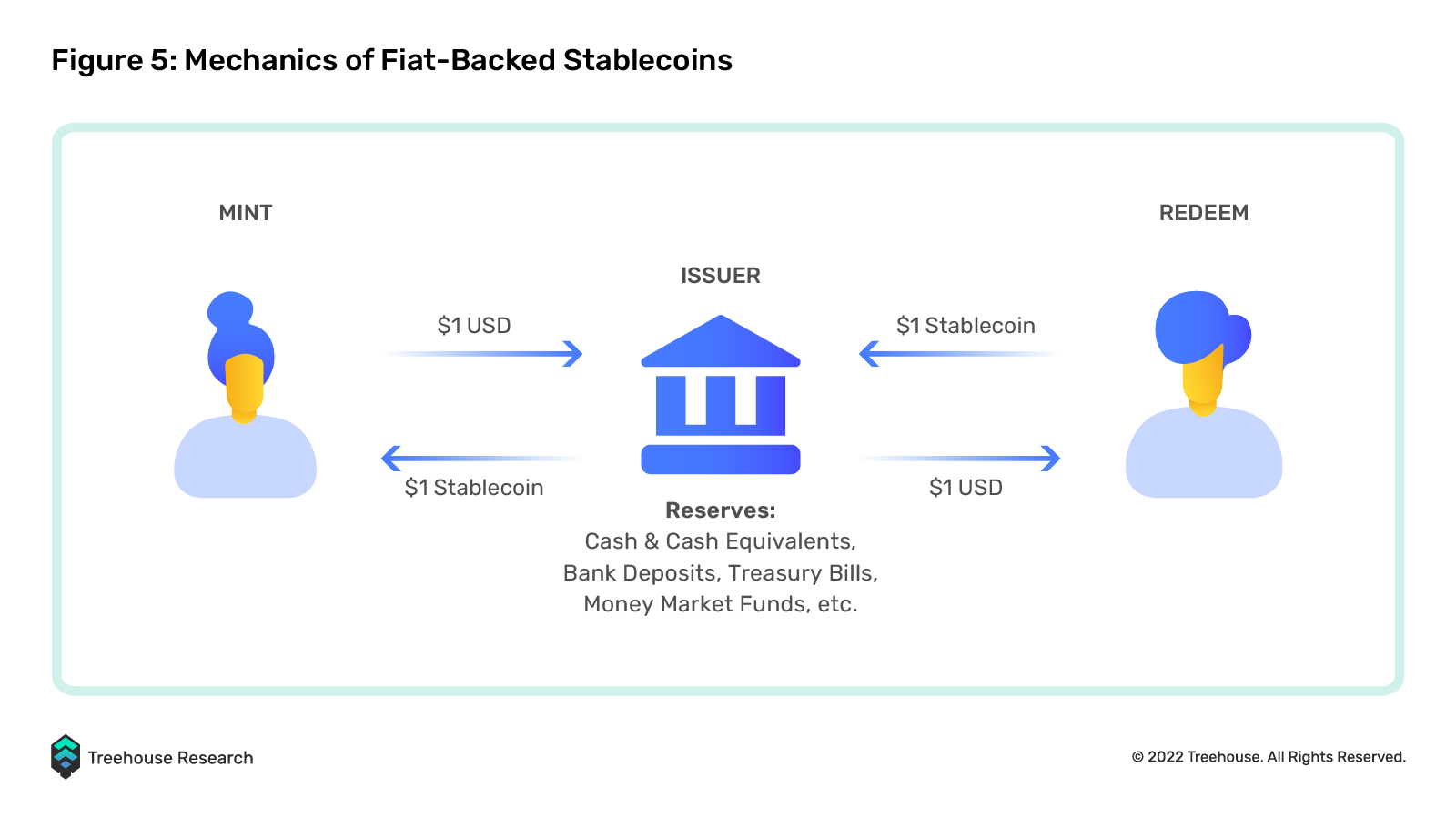 mechanics of fiat-backed stablecoins