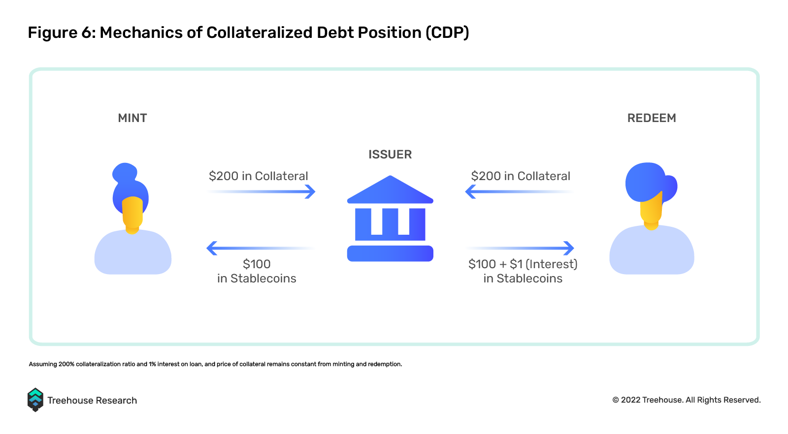 mechanics of collateralized debt position (CDP)