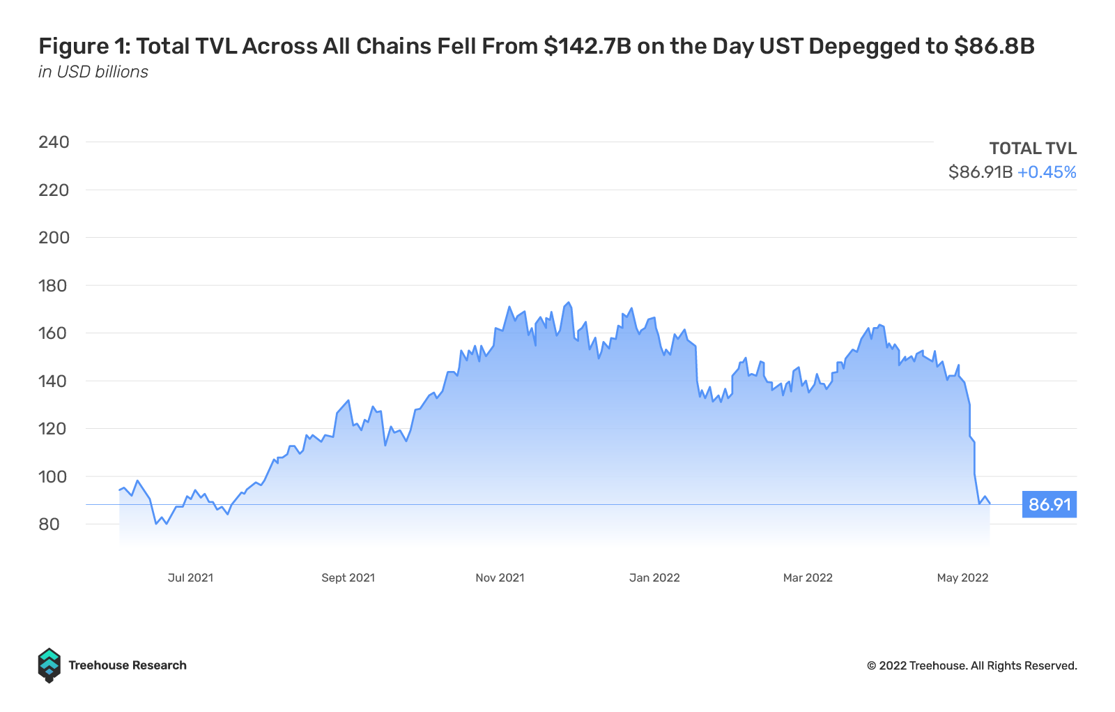 total tvl across all chains on the day of UST depeg