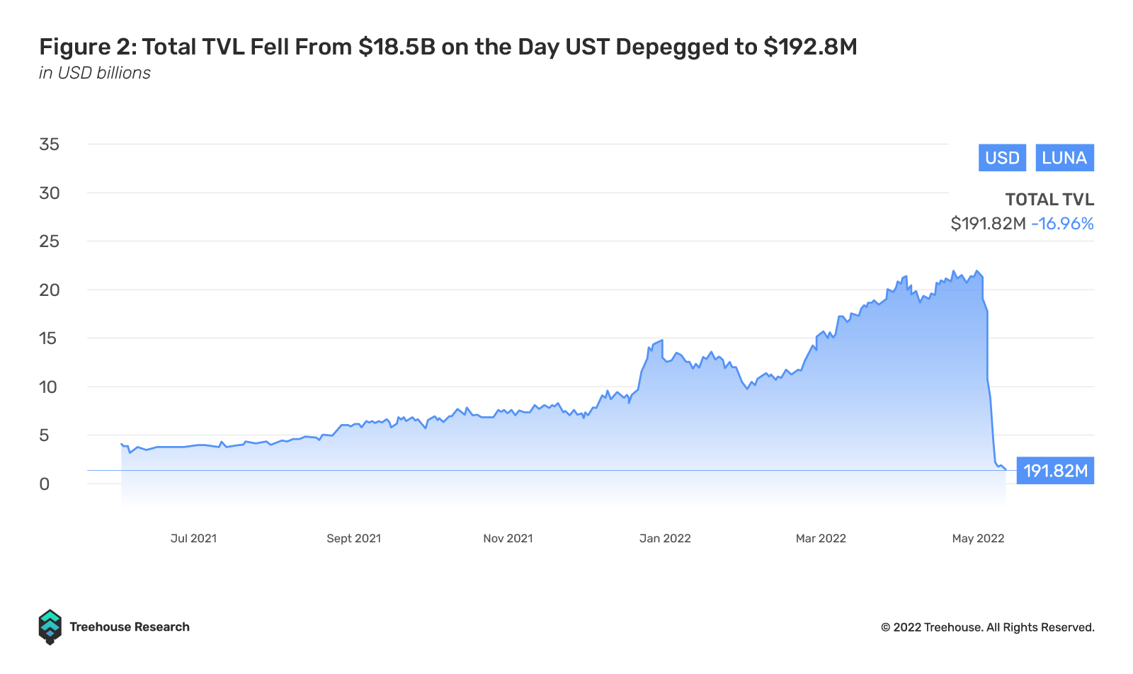 total tvl fell from $18.5B to $192.8M on the day of UST depeg