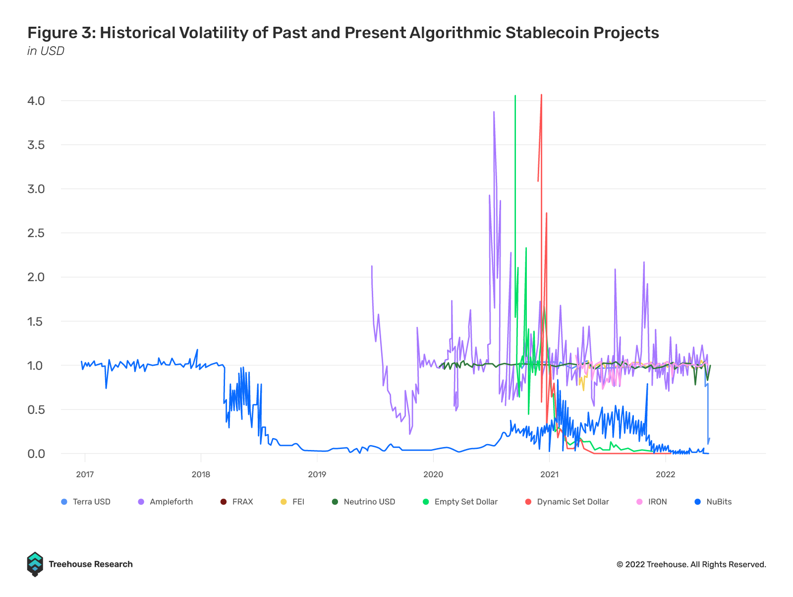 historical volatility of past and present algorithmic stablecoin projects