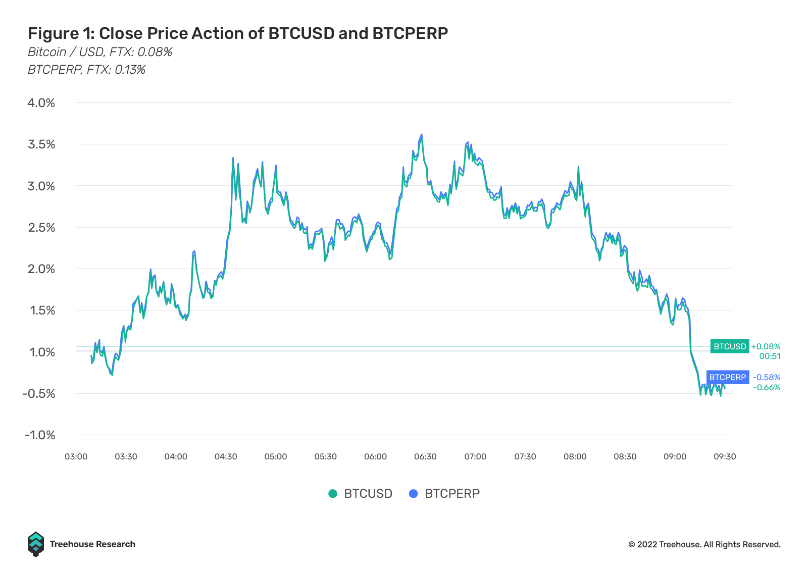 perp price