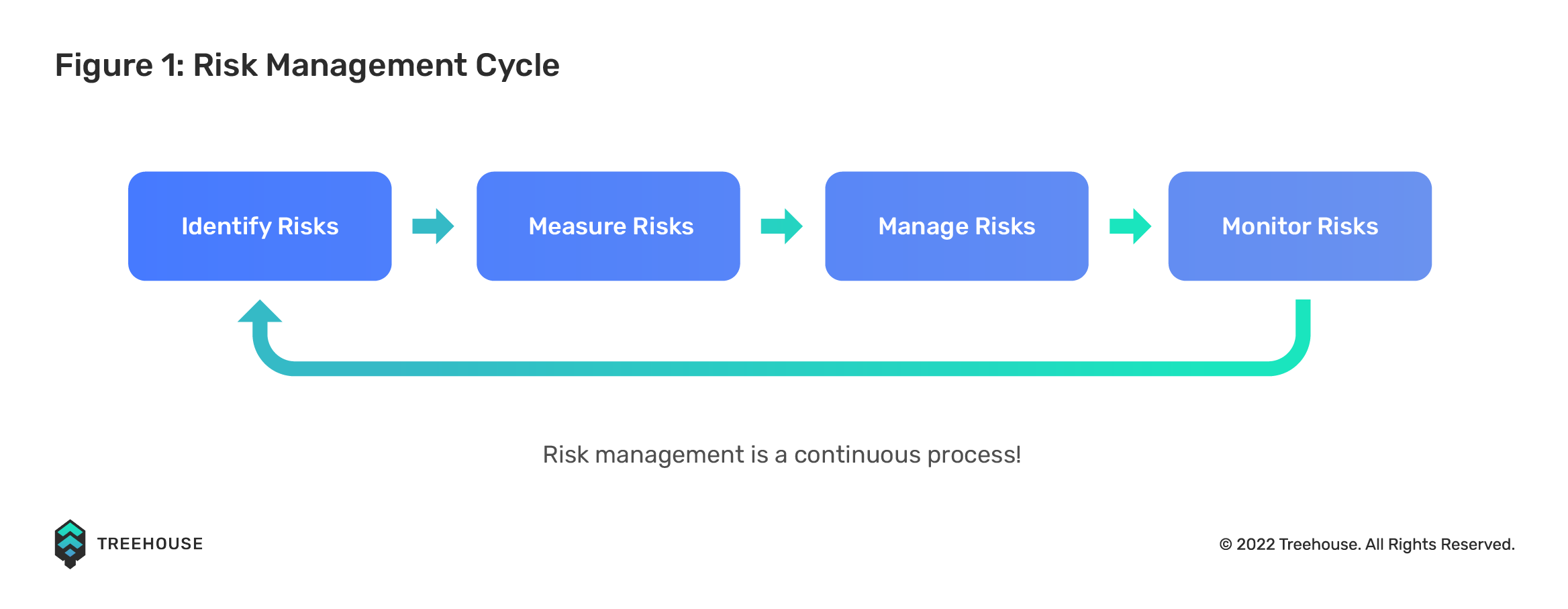 How To Manage Your Defi Risks With This Framework Learn Defi Treehouse
