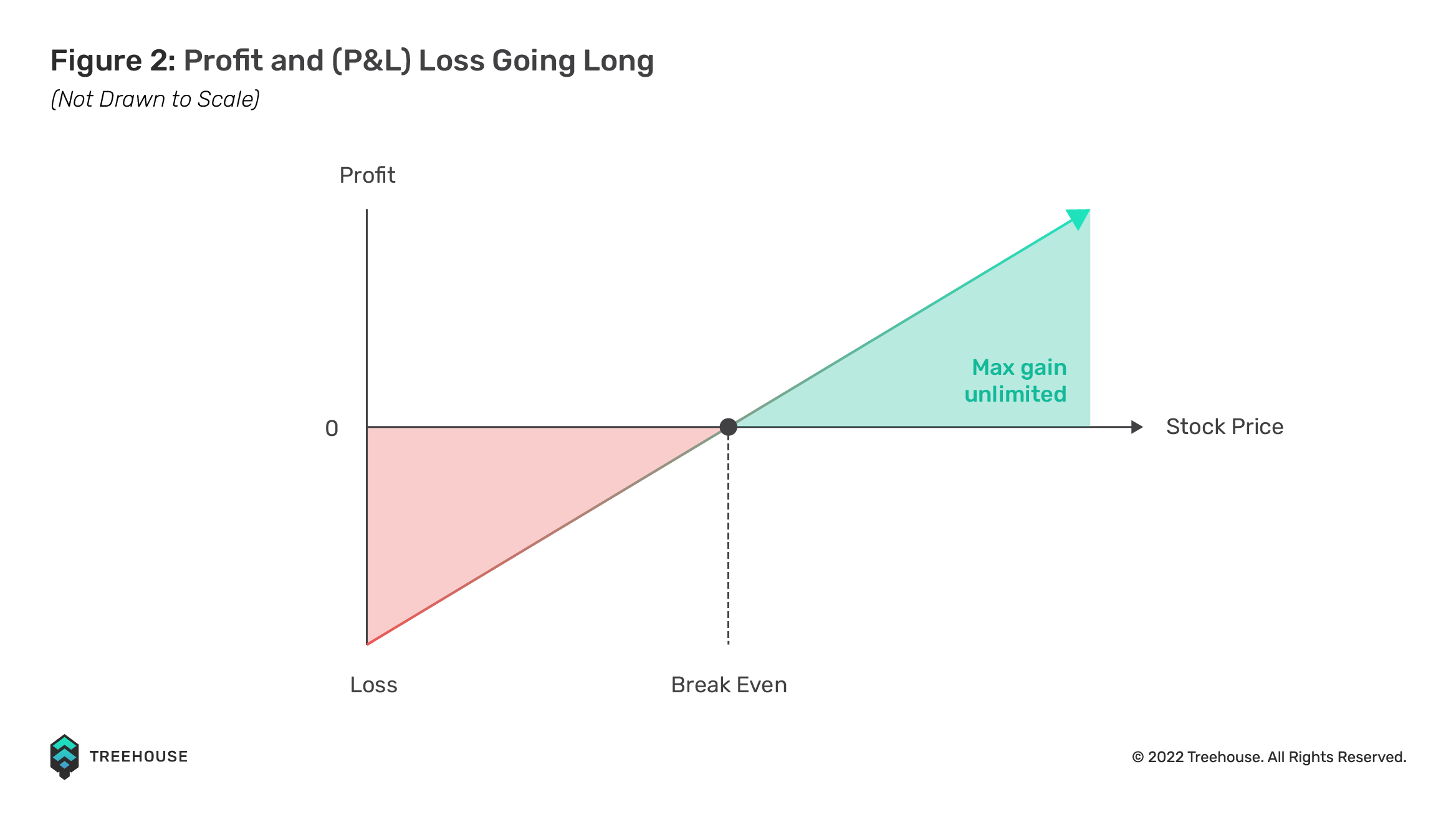 profit and loss going long