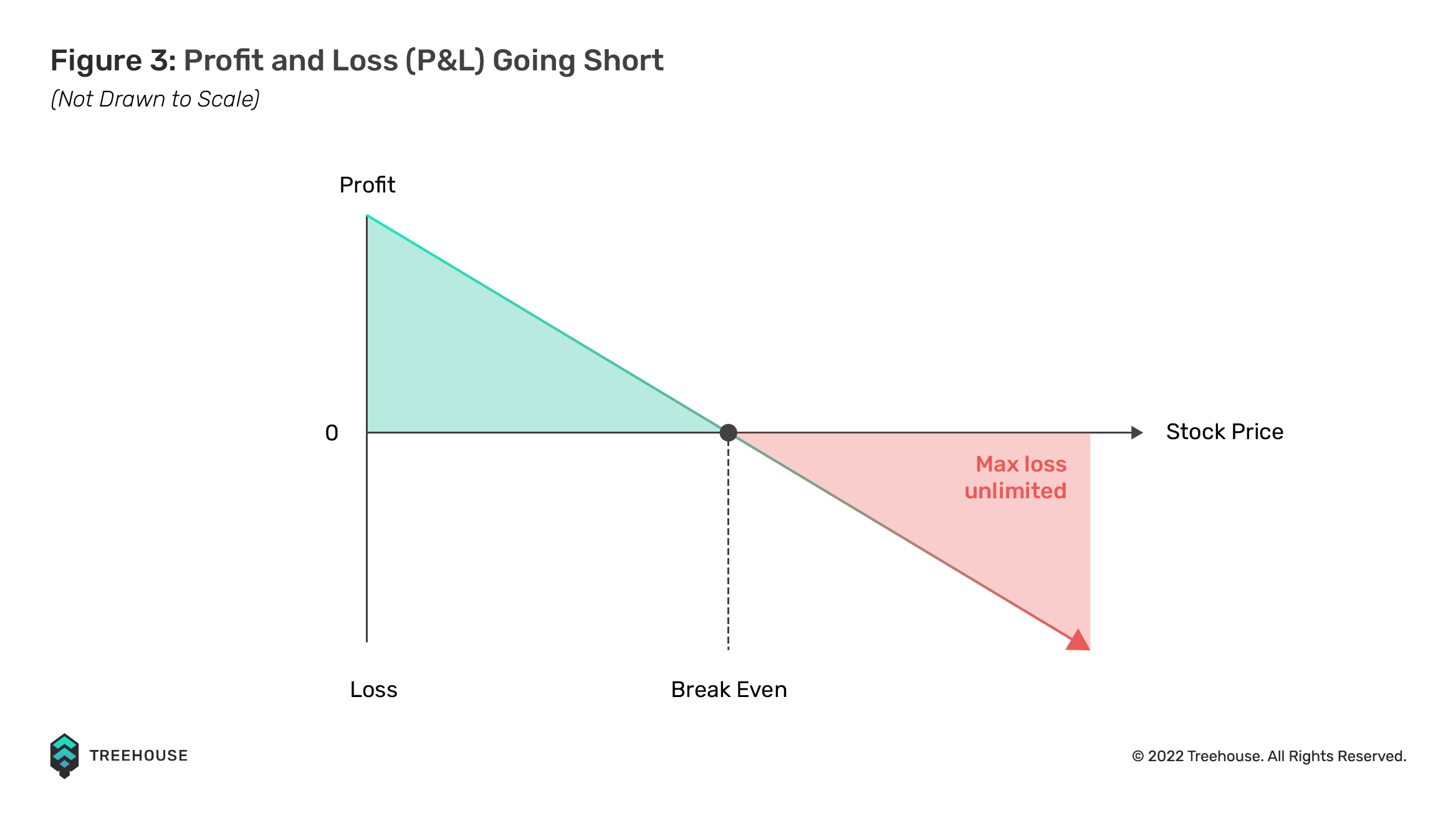 profit and loss going short