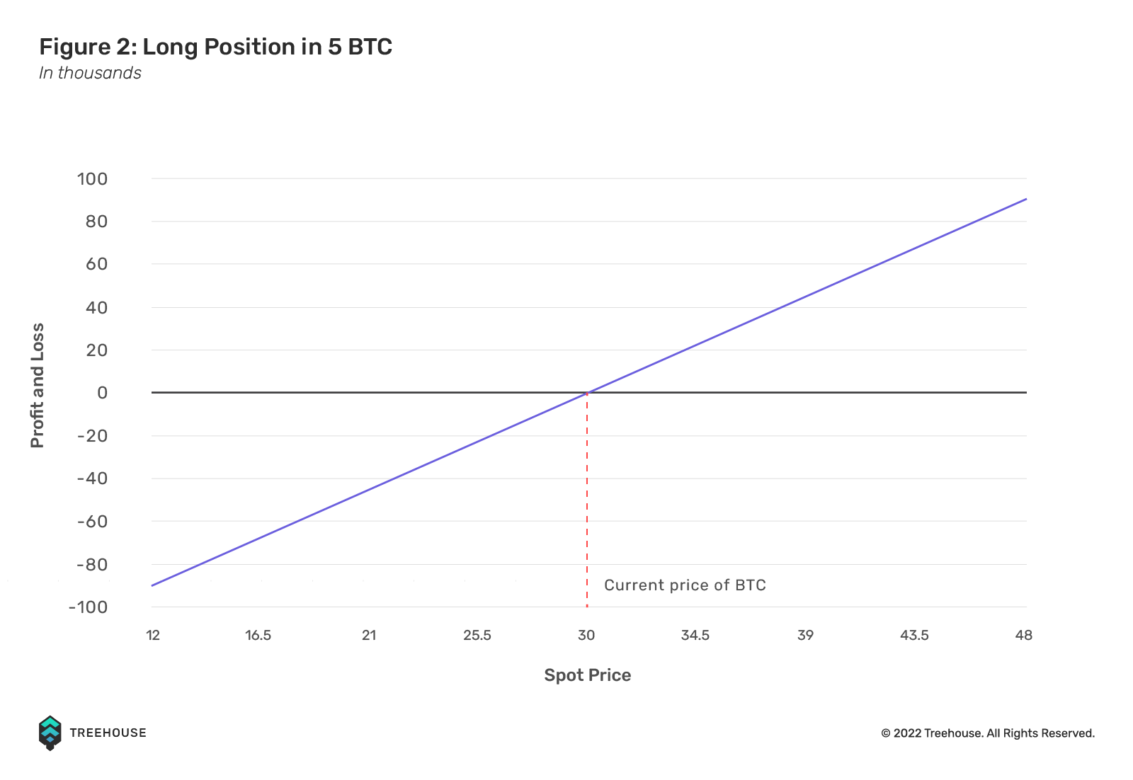 Long Position in 5 BTC