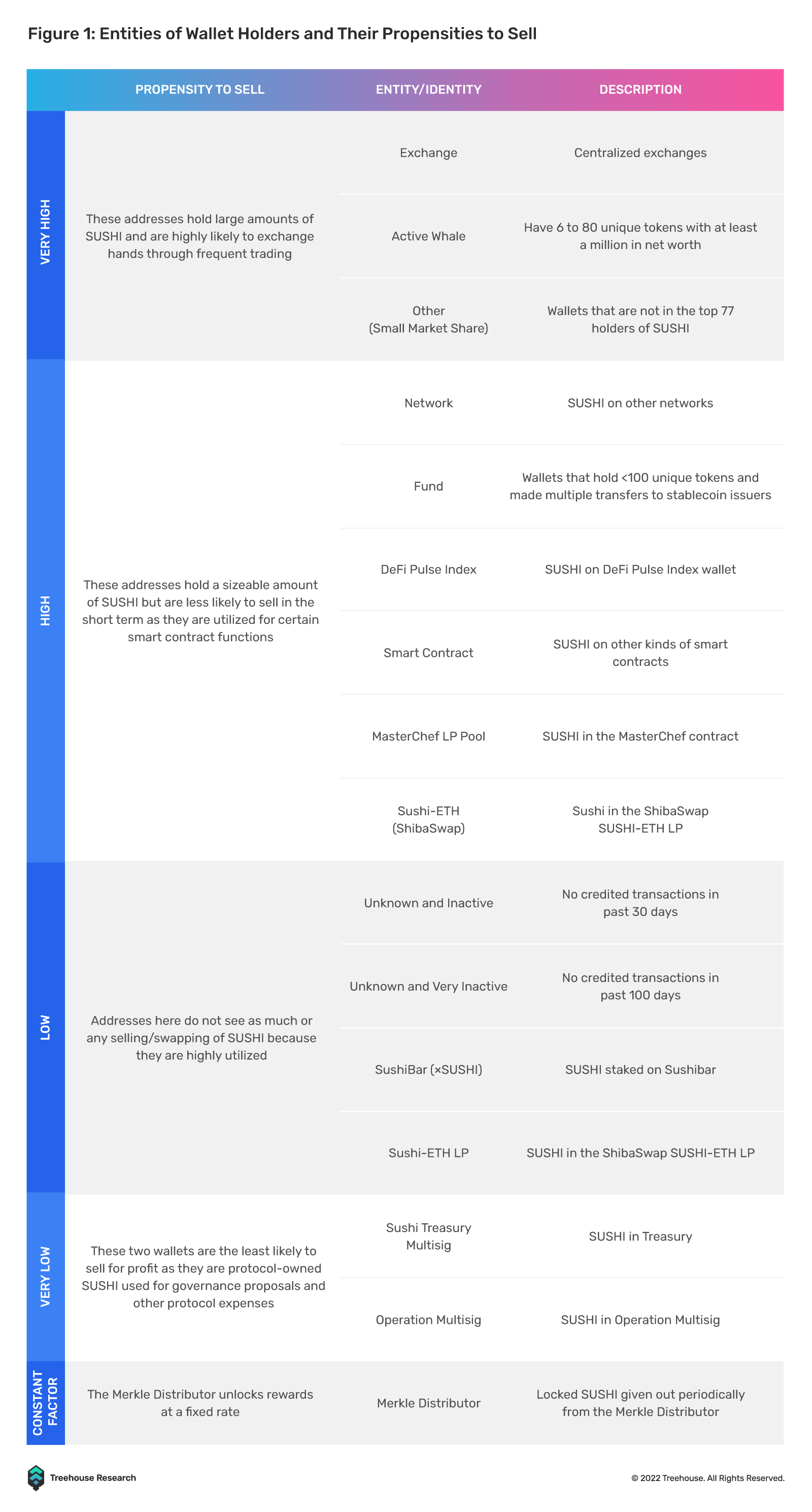 Entities of wallet holders that hodl SUSHI and their propensities to sell