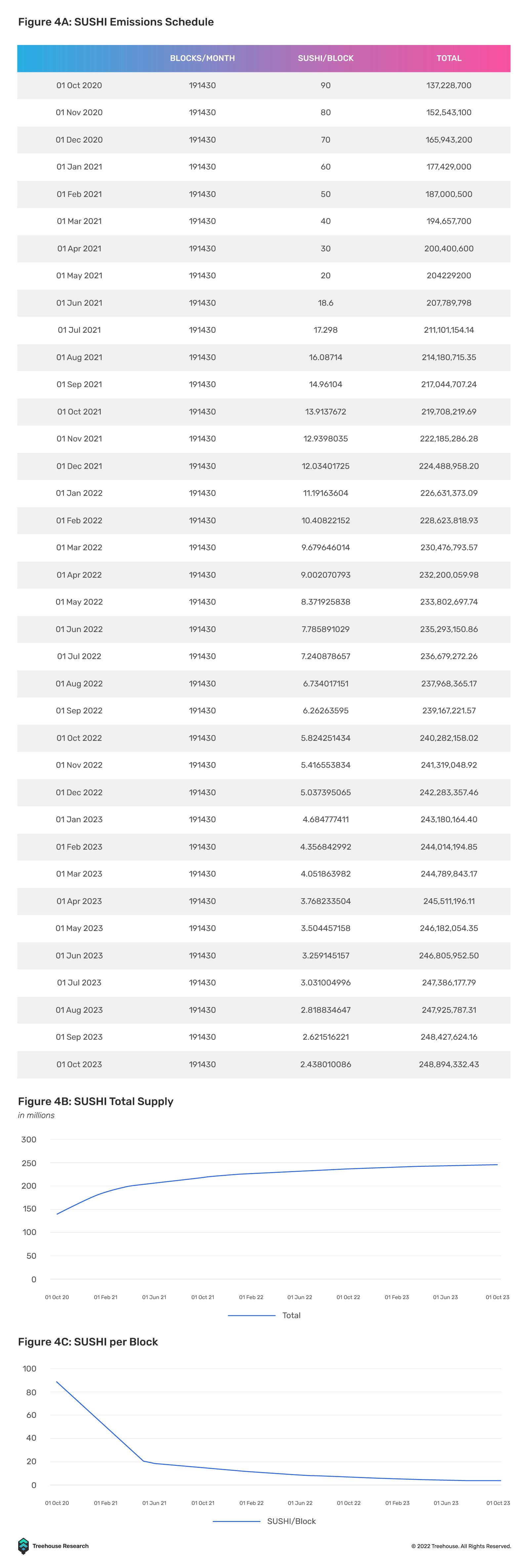 SUSHI emissions schedule, SUSHI total supply and SUSHI per block