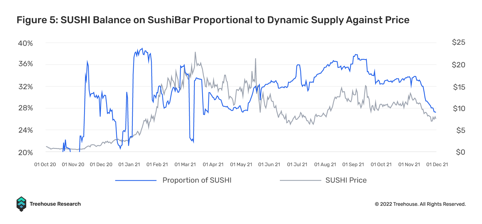 SUSHI balance on SushiBar proportional to dynamic supply against price 