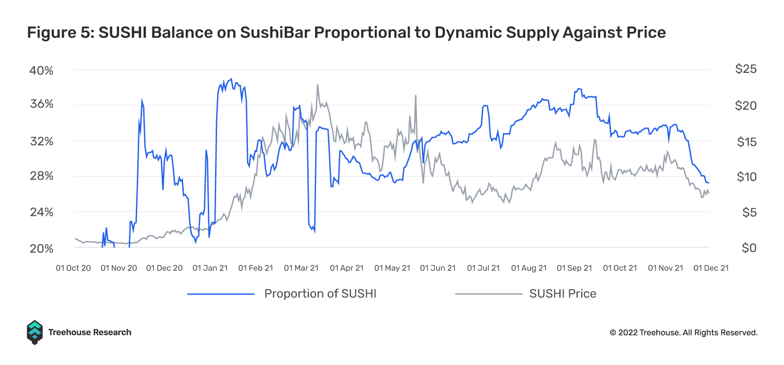 SUSHI balance on SushiBar proportional to dynamic supply against price