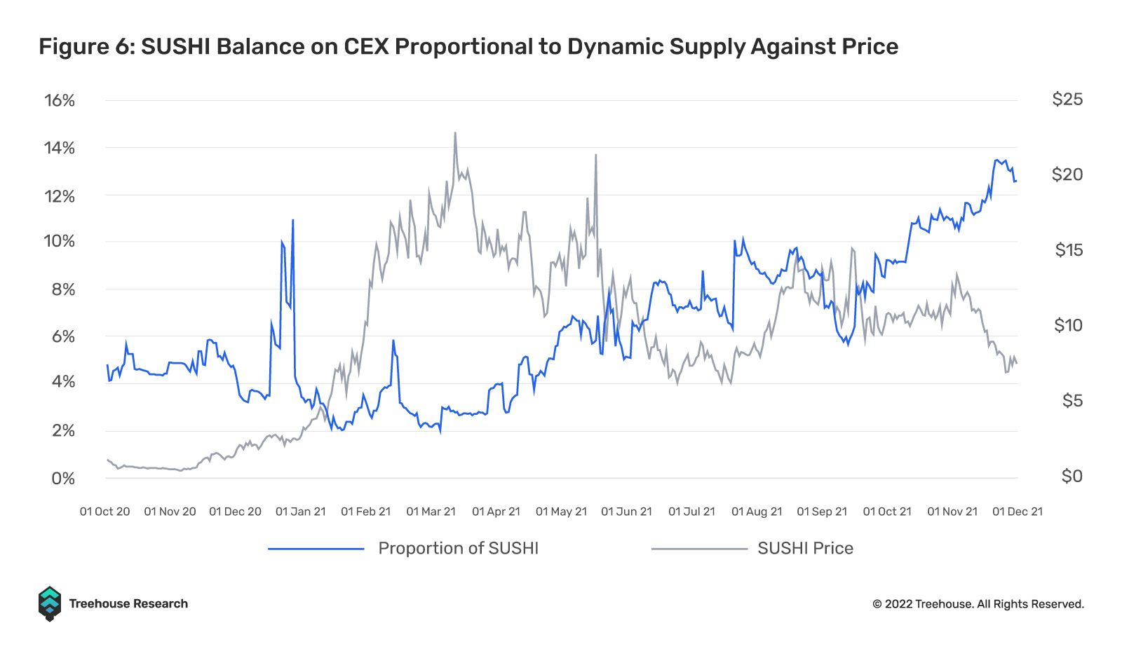 SUSHI balance on CEX proportional to dynamic supply against price 