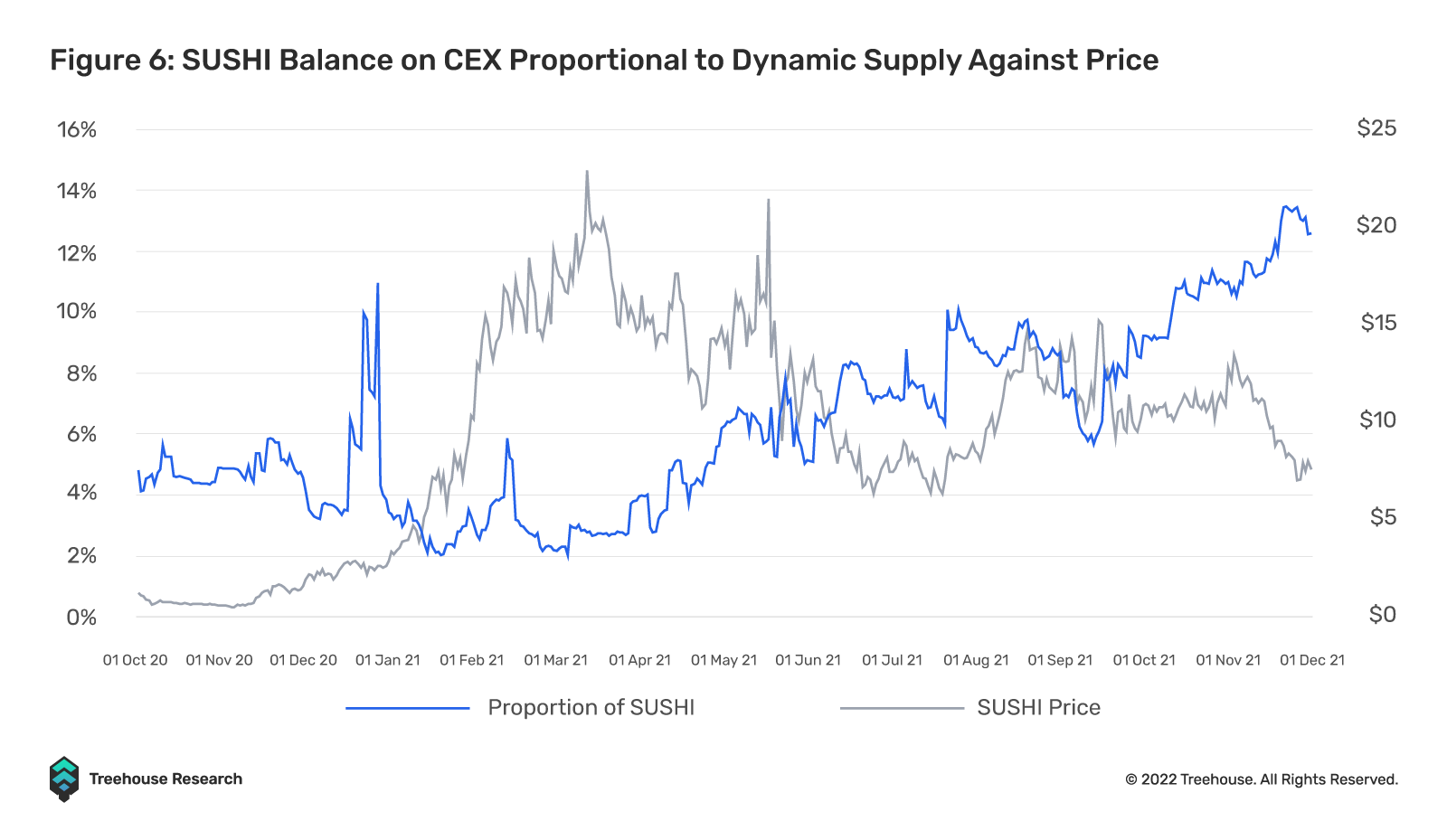 SUSHI balance on CEX proportional to dynamic supply against price