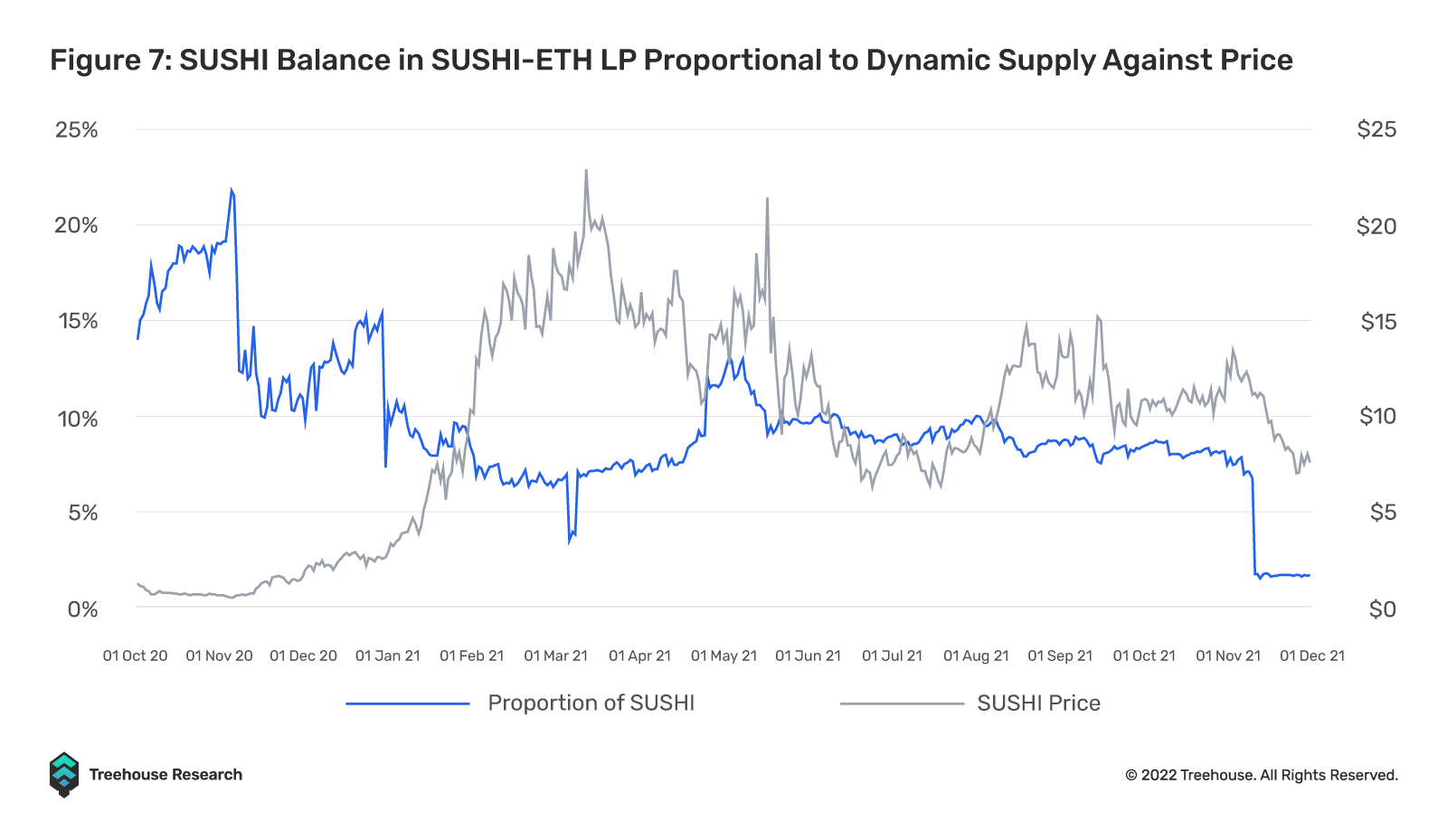 SUSHI balance in SUSHI-ETH LP proportional to dynamic supply against price 