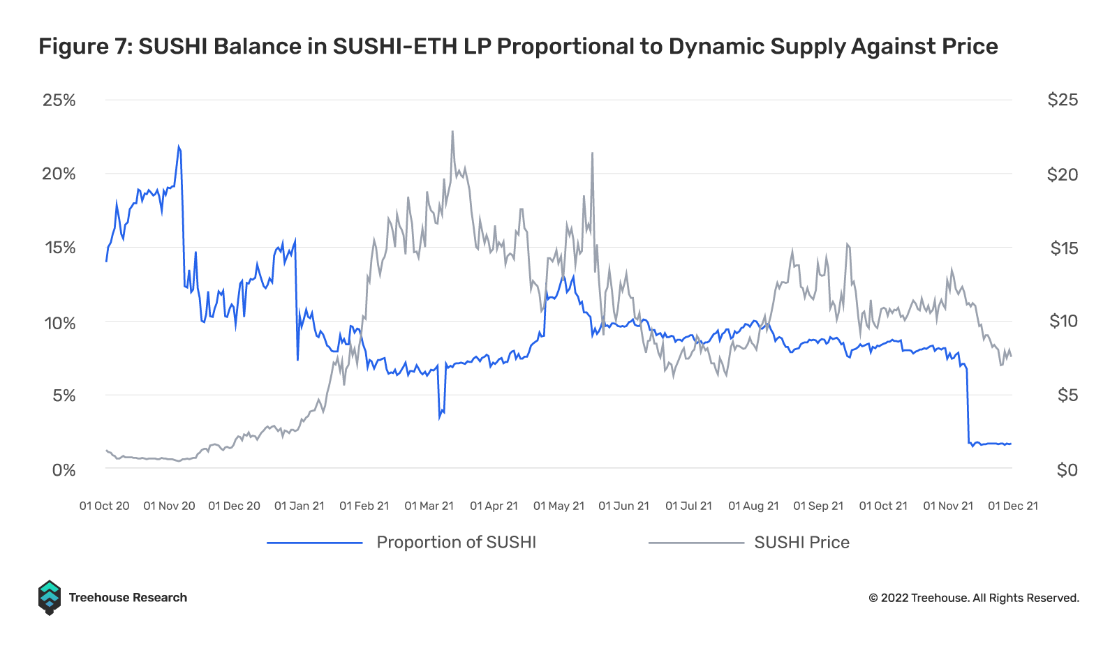 SUSHI balance in SUSHI-ETH LP proportional to dynamic supply against price