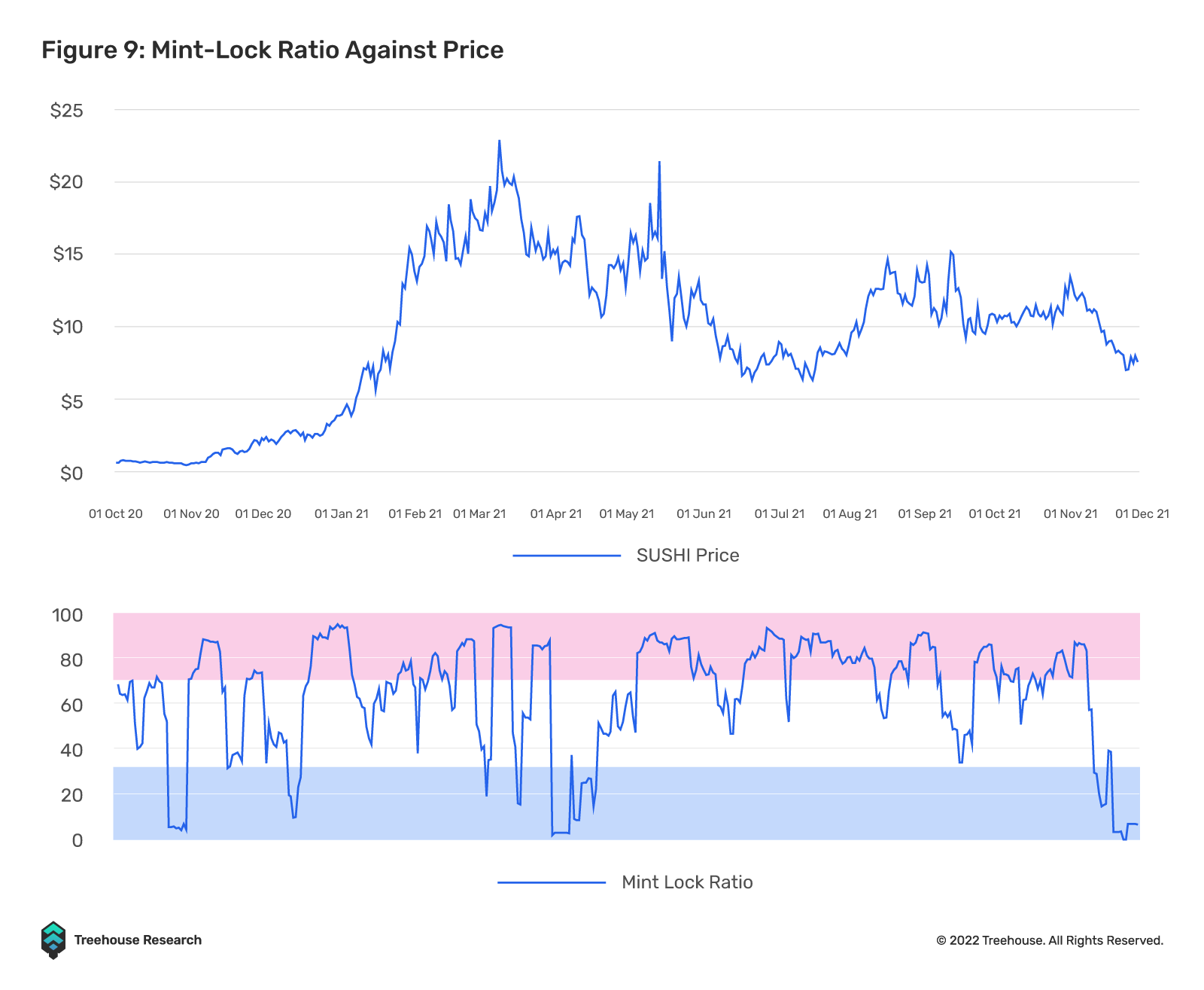Mint-Lock ratio against price 