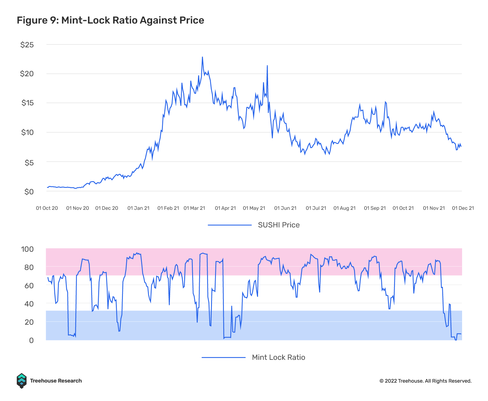 Mint-Lock ratio against price