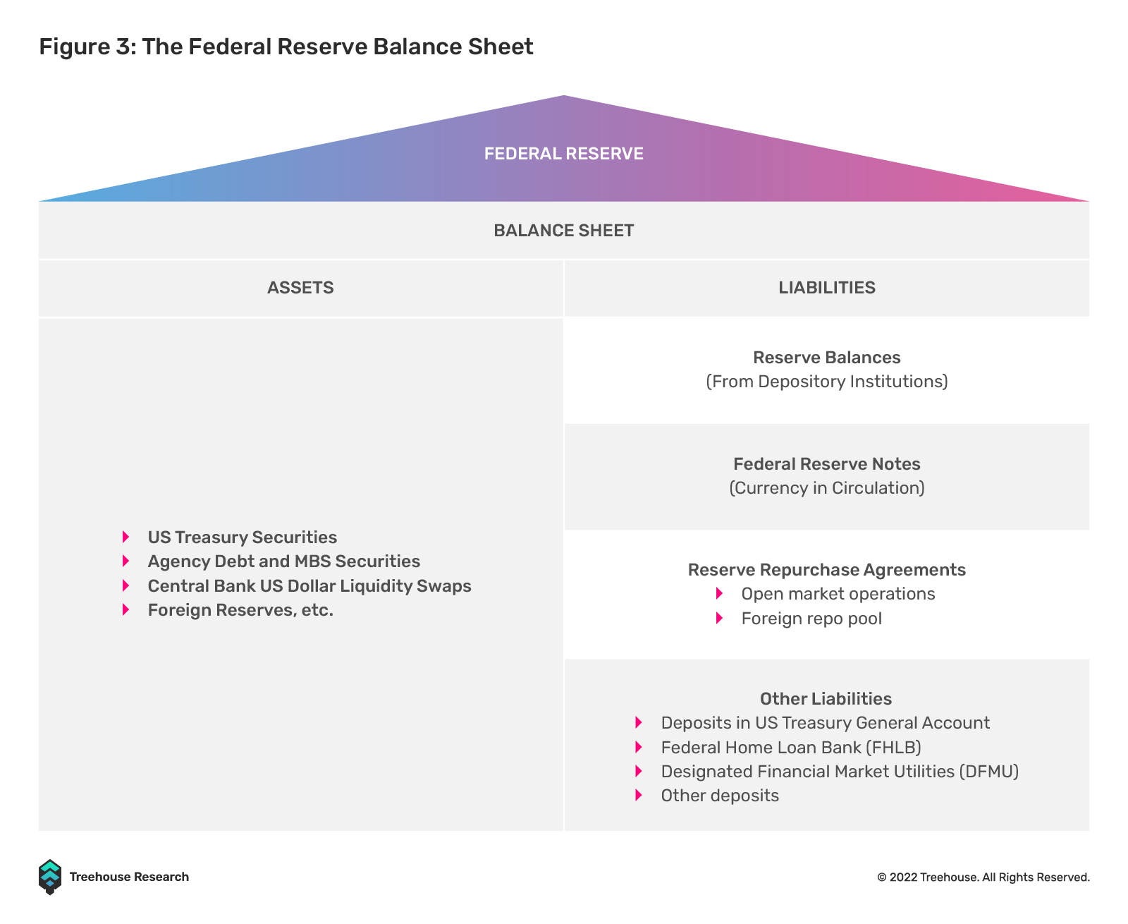 The Federal Reserve balance sheet