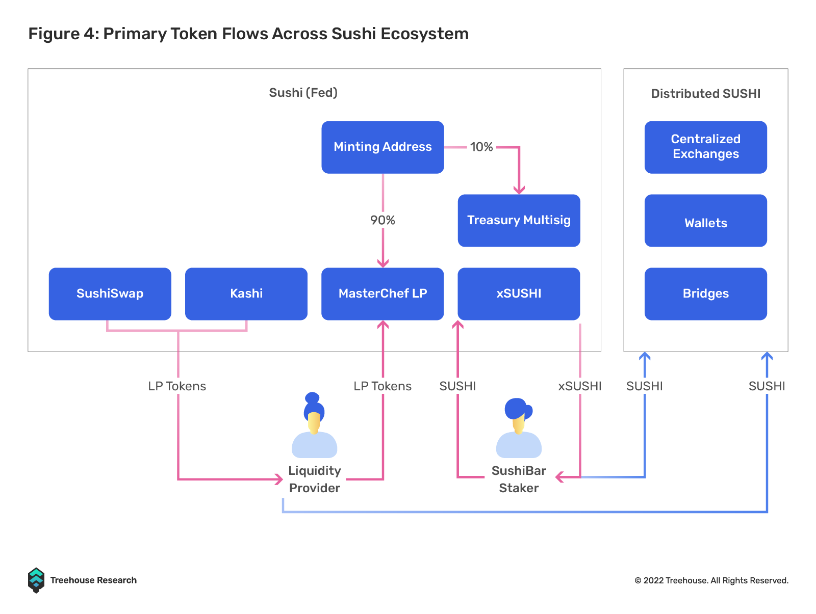 Primary token flows across Sushi ecosystem