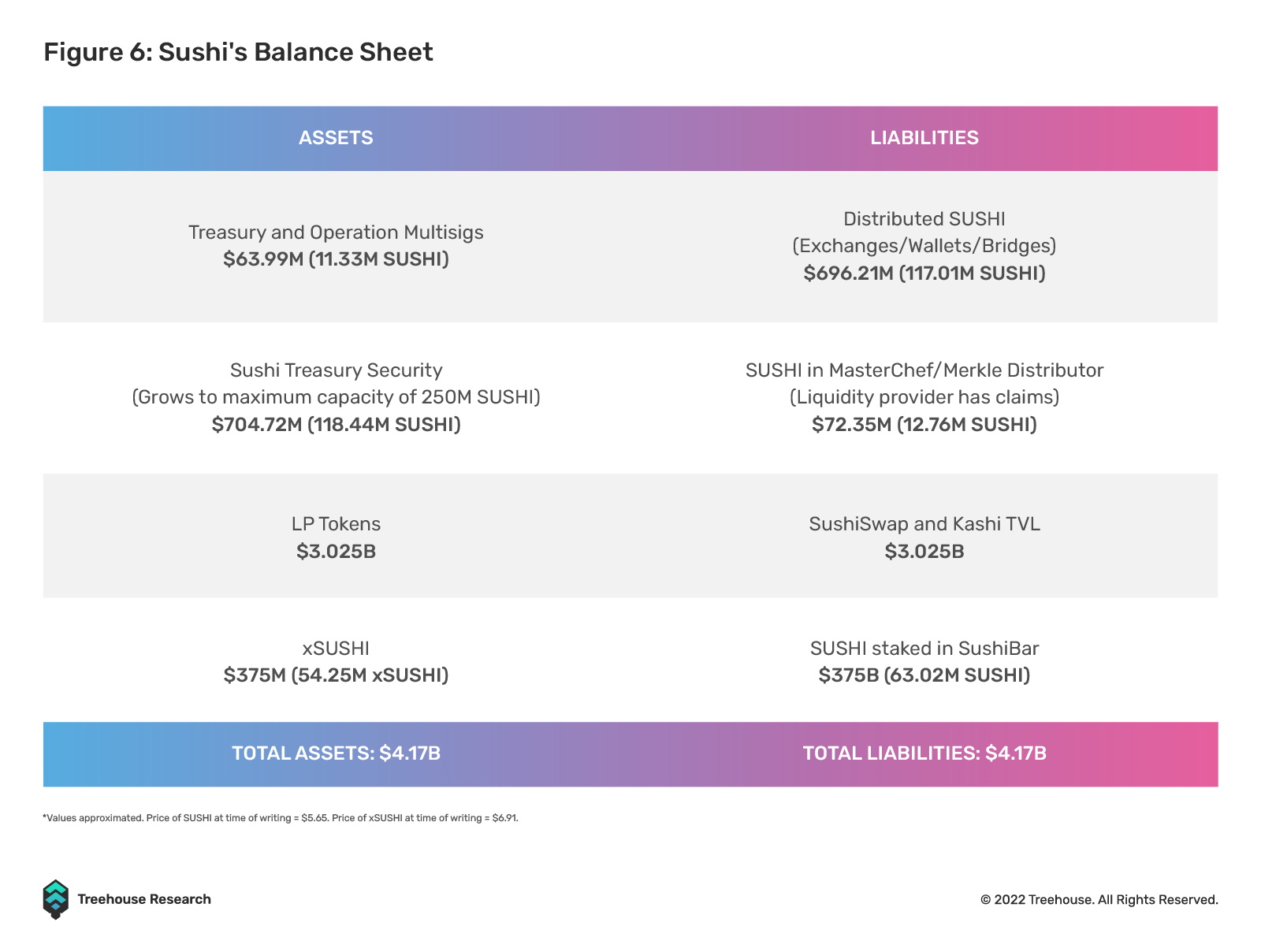 Sushi's balance sheet 