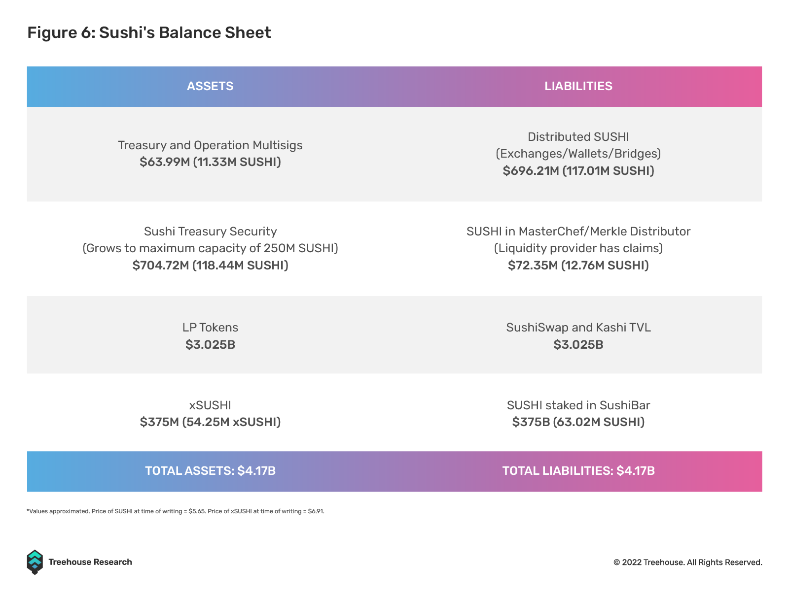 Sushi's balance sheet