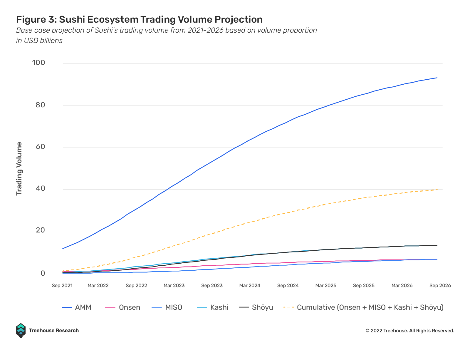 Trading volume across SushiSwap's ecosystem by projection  
