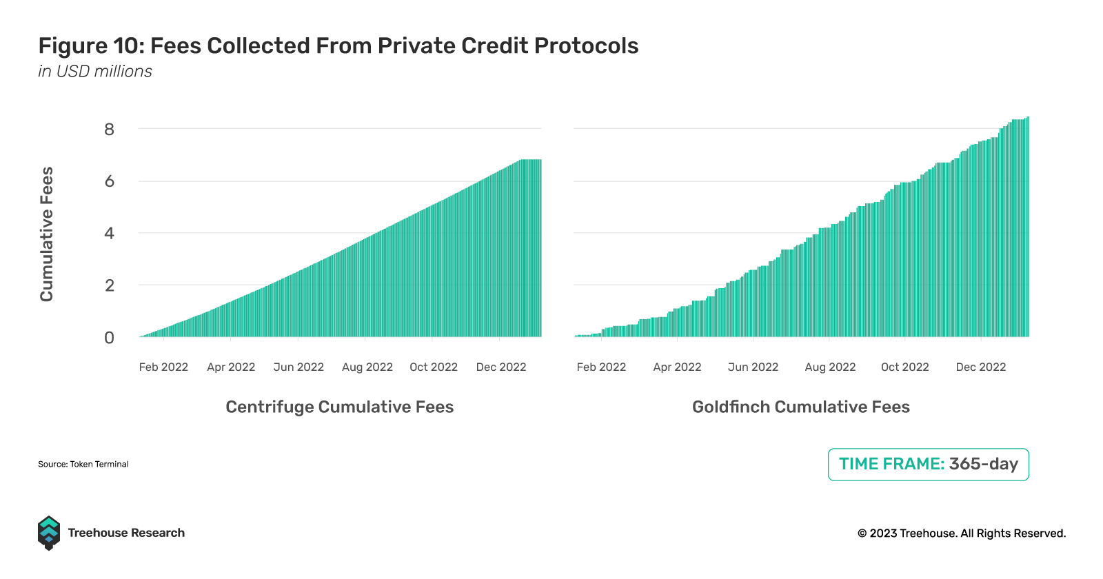 fees collected from private credit protocols